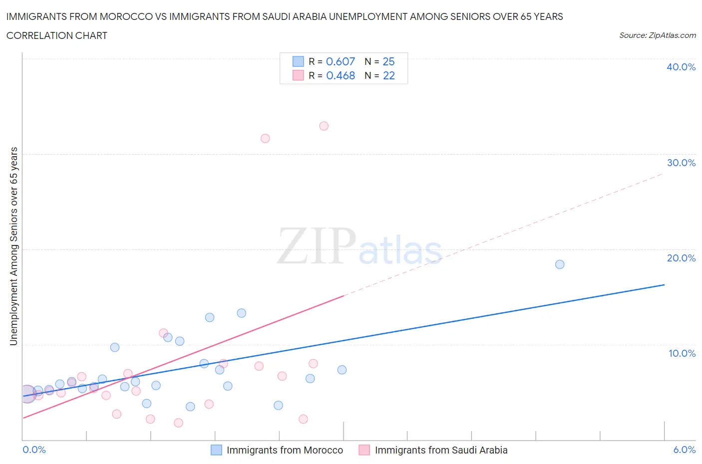 Immigrants from Morocco vs Immigrants from Saudi Arabia Unemployment Among Seniors over 65 years