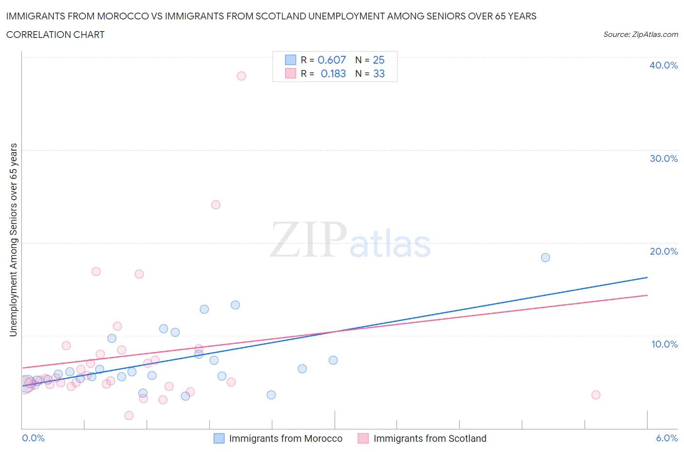 Immigrants from Morocco vs Immigrants from Scotland Unemployment Among Seniors over 65 years