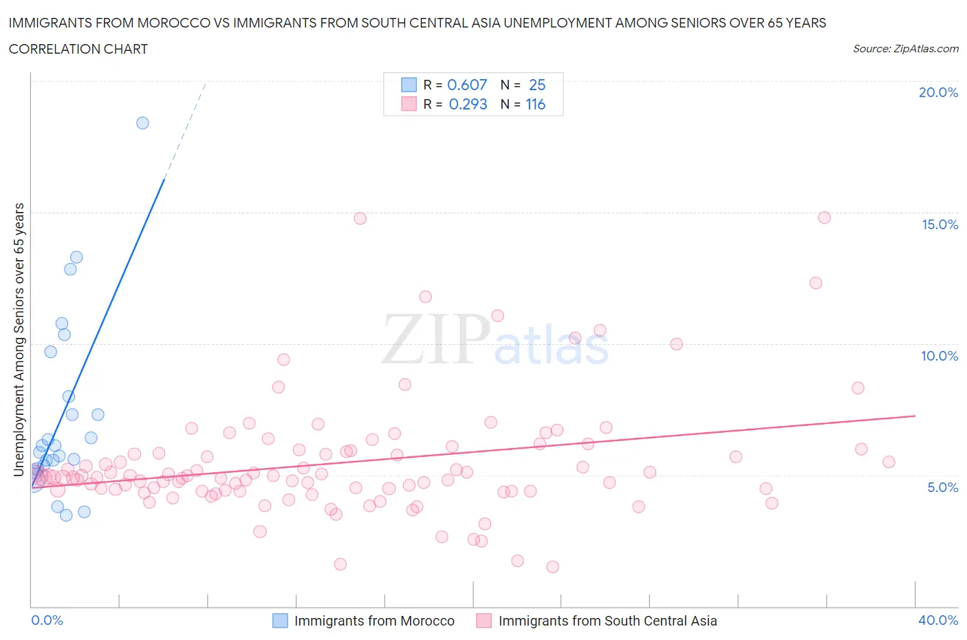 Immigrants from Morocco vs Immigrants from South Central Asia Unemployment Among Seniors over 65 years