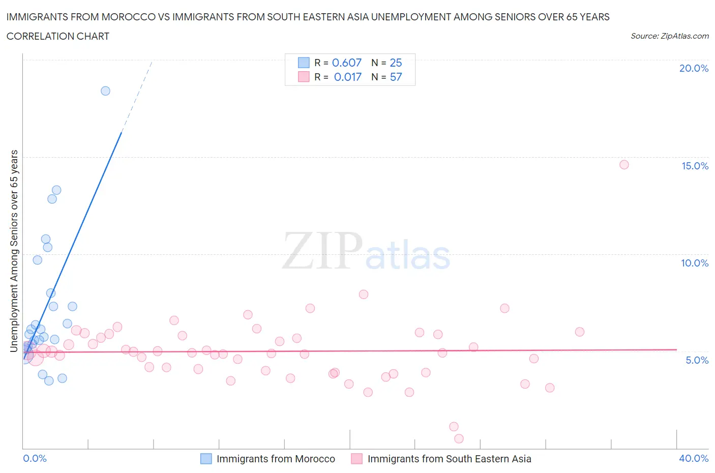 Immigrants from Morocco vs Immigrants from South Eastern Asia Unemployment Among Seniors over 65 years