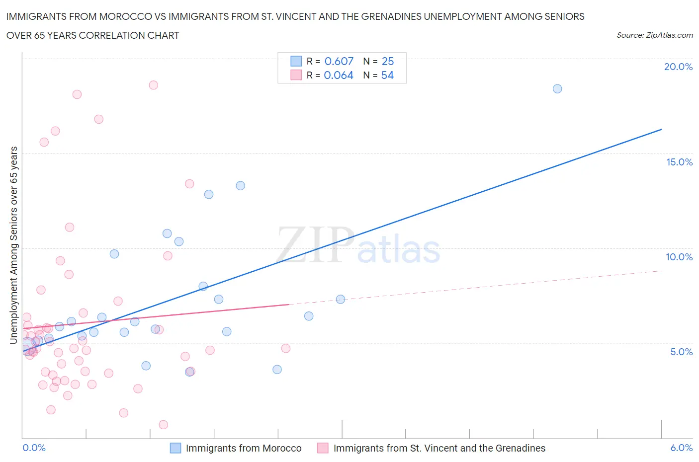 Immigrants from Morocco vs Immigrants from St. Vincent and the Grenadines Unemployment Among Seniors over 65 years