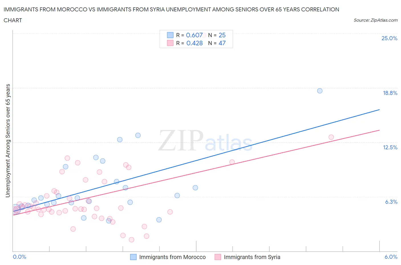 Immigrants from Morocco vs Immigrants from Syria Unemployment Among Seniors over 65 years