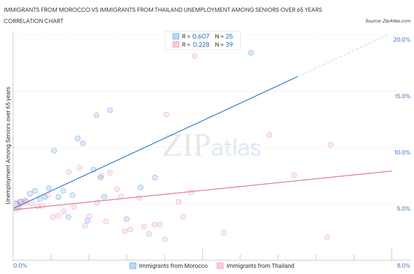 Immigrants from Morocco vs Immigrants from Thailand Unemployment Among Seniors over 65 years