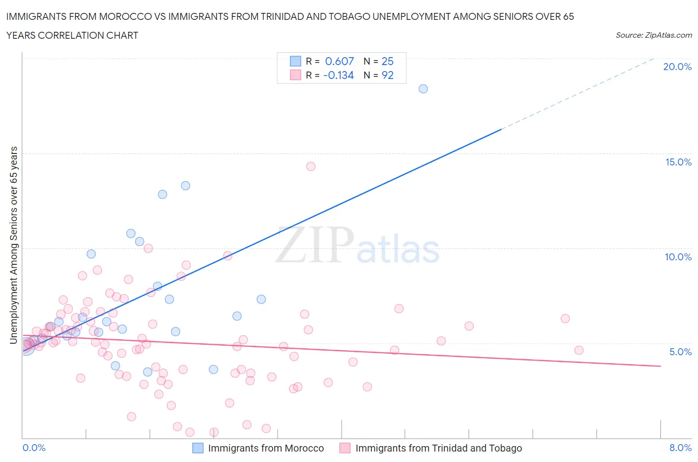 Immigrants from Morocco vs Immigrants from Trinidad and Tobago Unemployment Among Seniors over 65 years