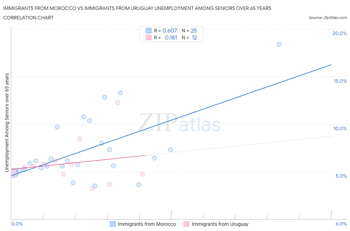 Immigrants from Morocco vs Immigrants from Uruguay Unemployment Among Seniors over 65 years