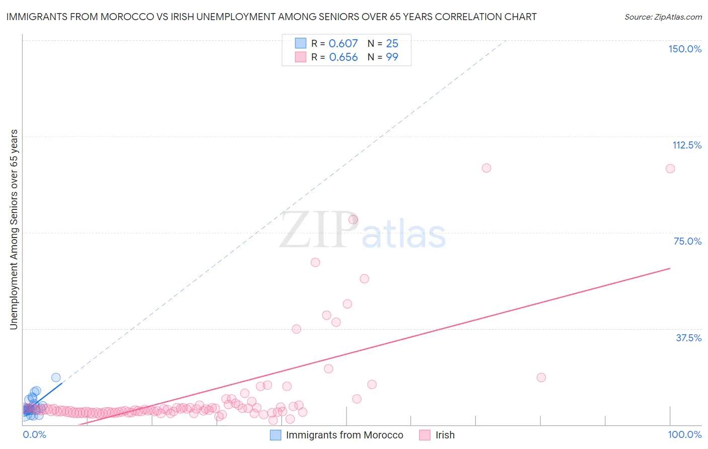 Immigrants from Morocco vs Irish Unemployment Among Seniors over 65 years