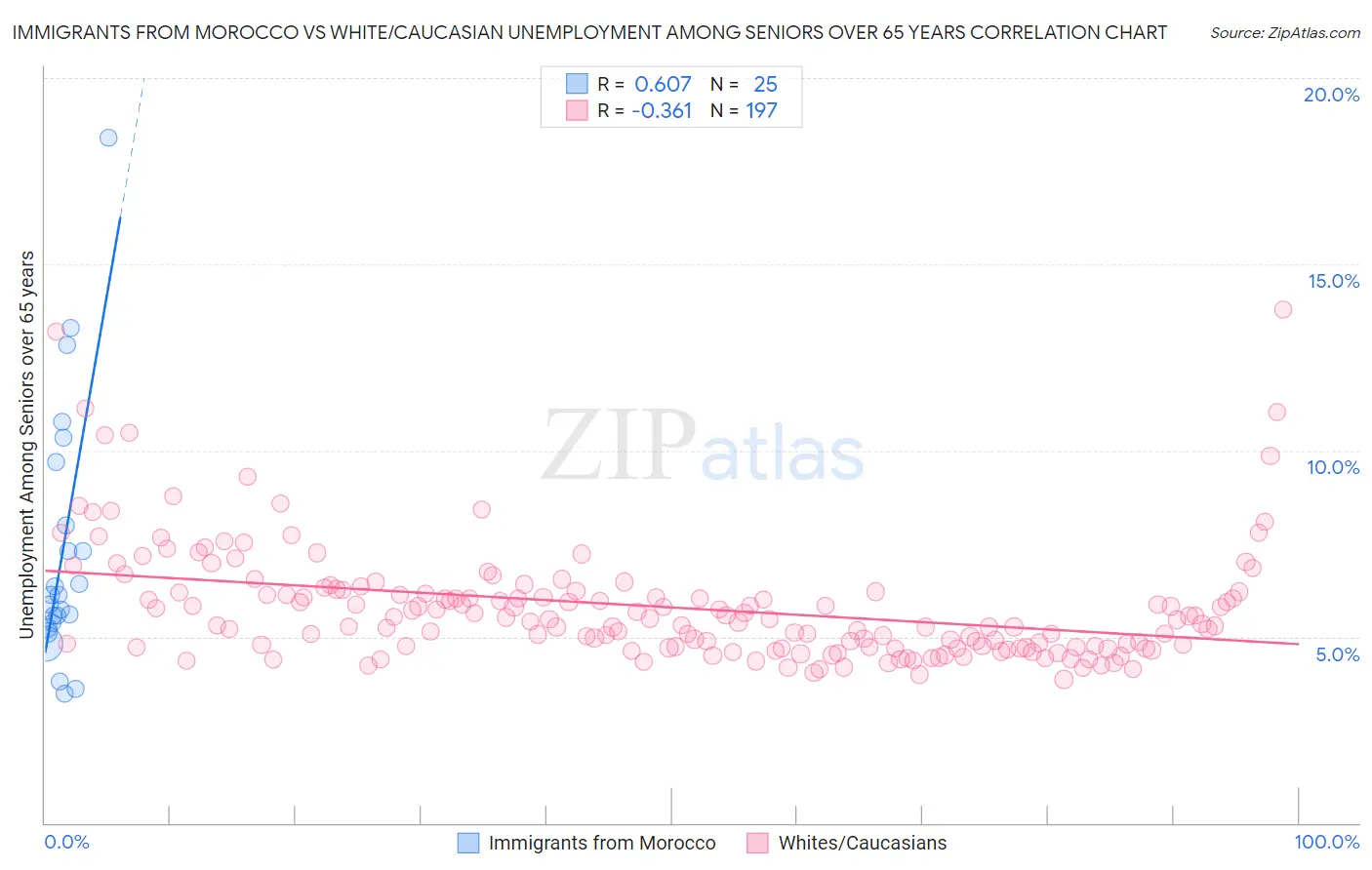 Immigrants from Morocco vs White/Caucasian Unemployment Among Seniors over 65 years