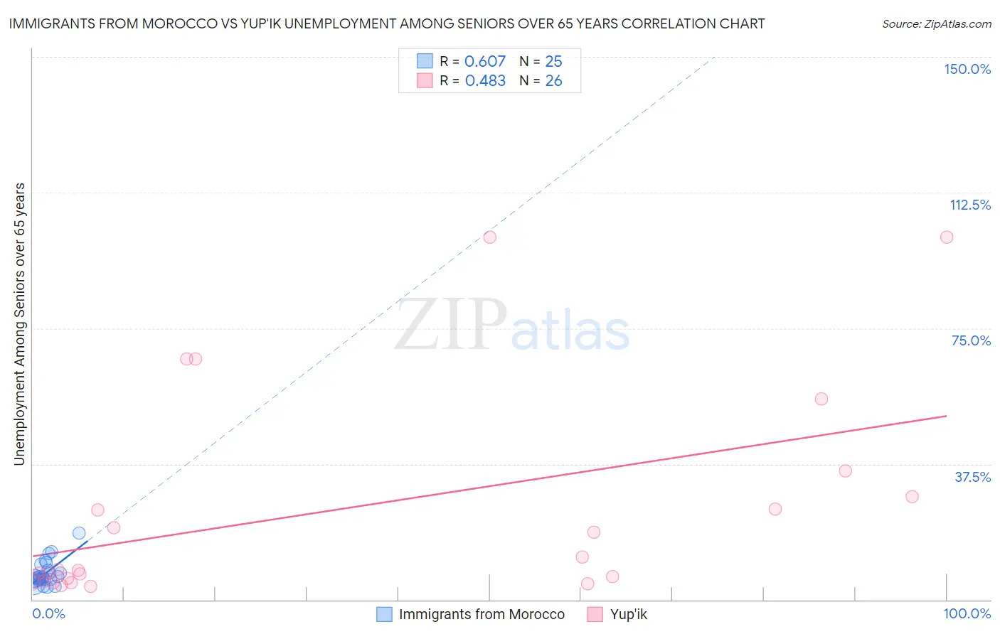 Immigrants from Morocco vs Yup'ik Unemployment Among Seniors over 65 years