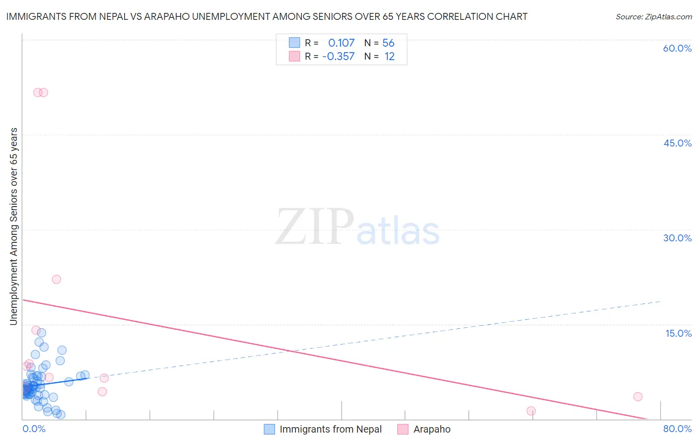 Immigrants from Nepal vs Arapaho Unemployment Among Seniors over 65 years