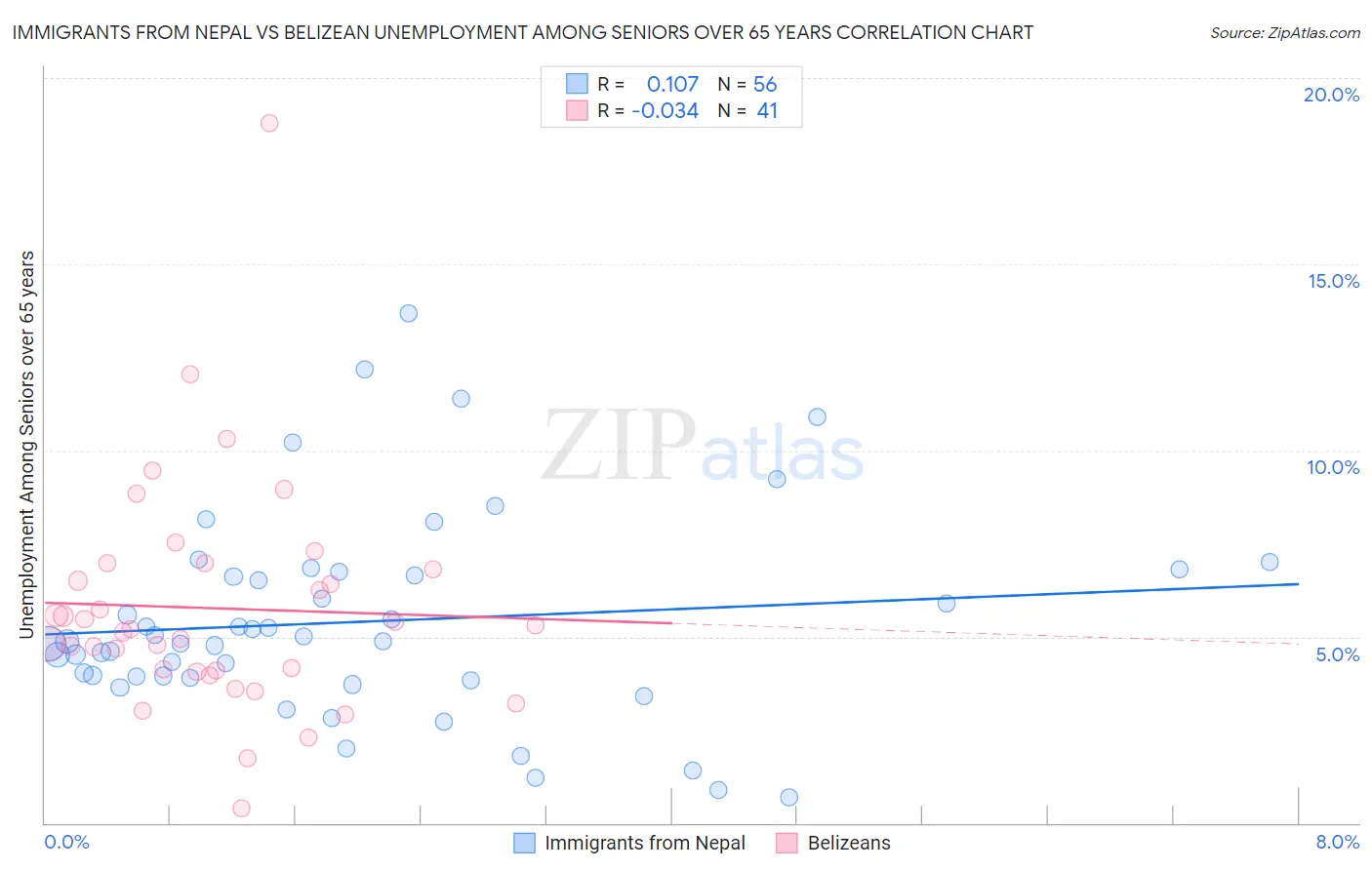 Immigrants from Nepal vs Belizean Unemployment Among Seniors over 65 years