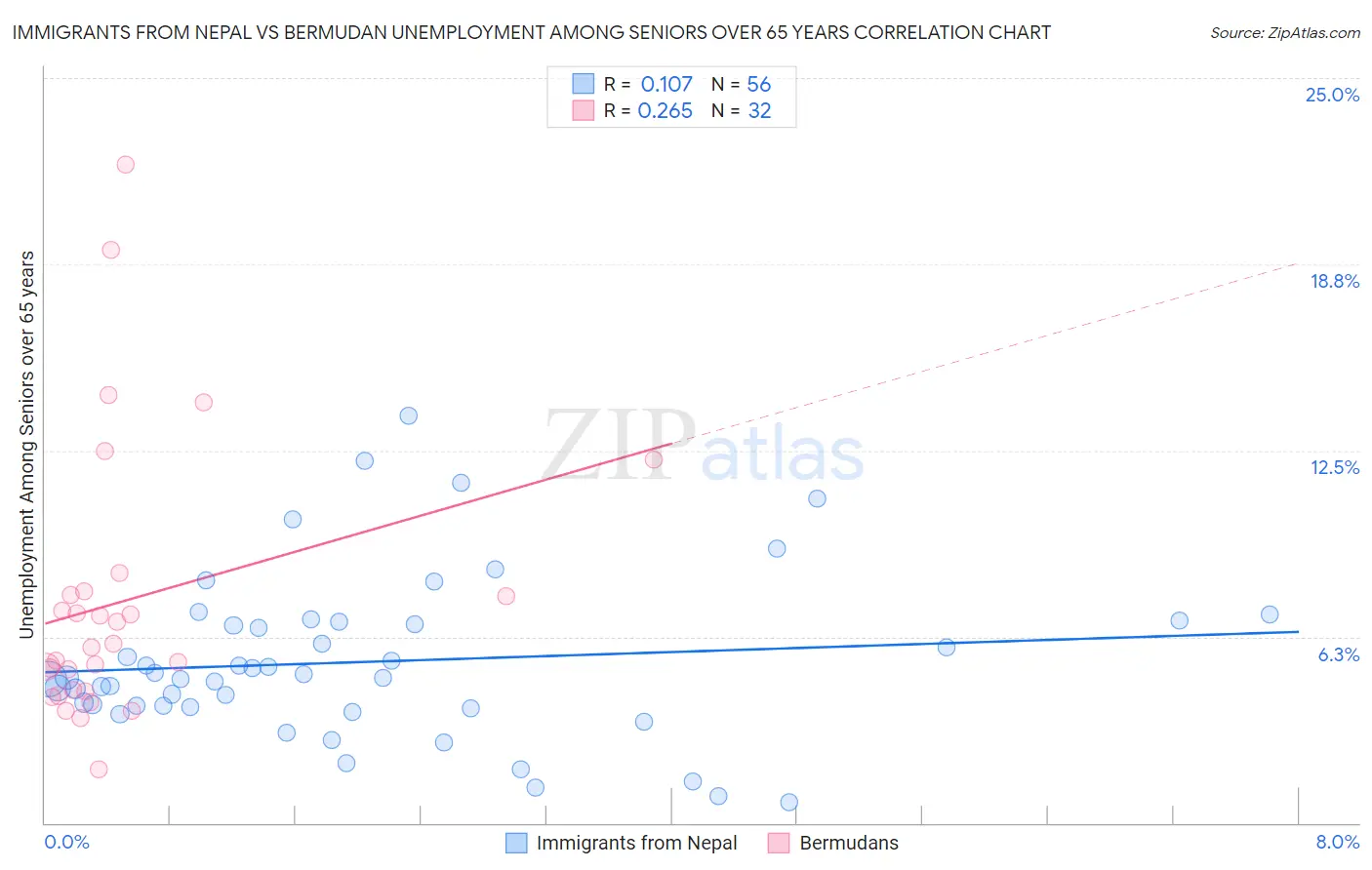 Immigrants from Nepal vs Bermudan Unemployment Among Seniors over 65 years