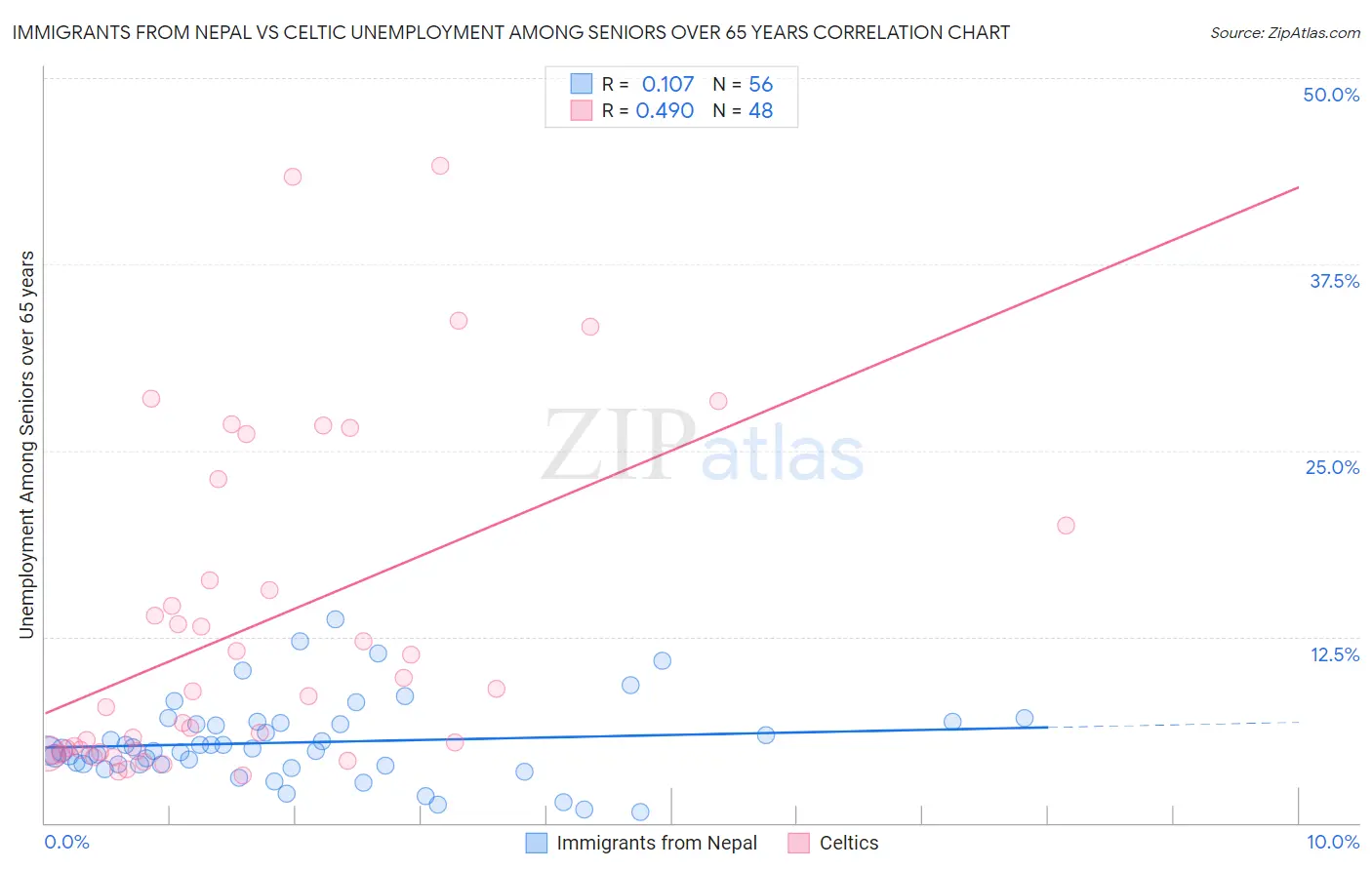 Immigrants from Nepal vs Celtic Unemployment Among Seniors over 65 years