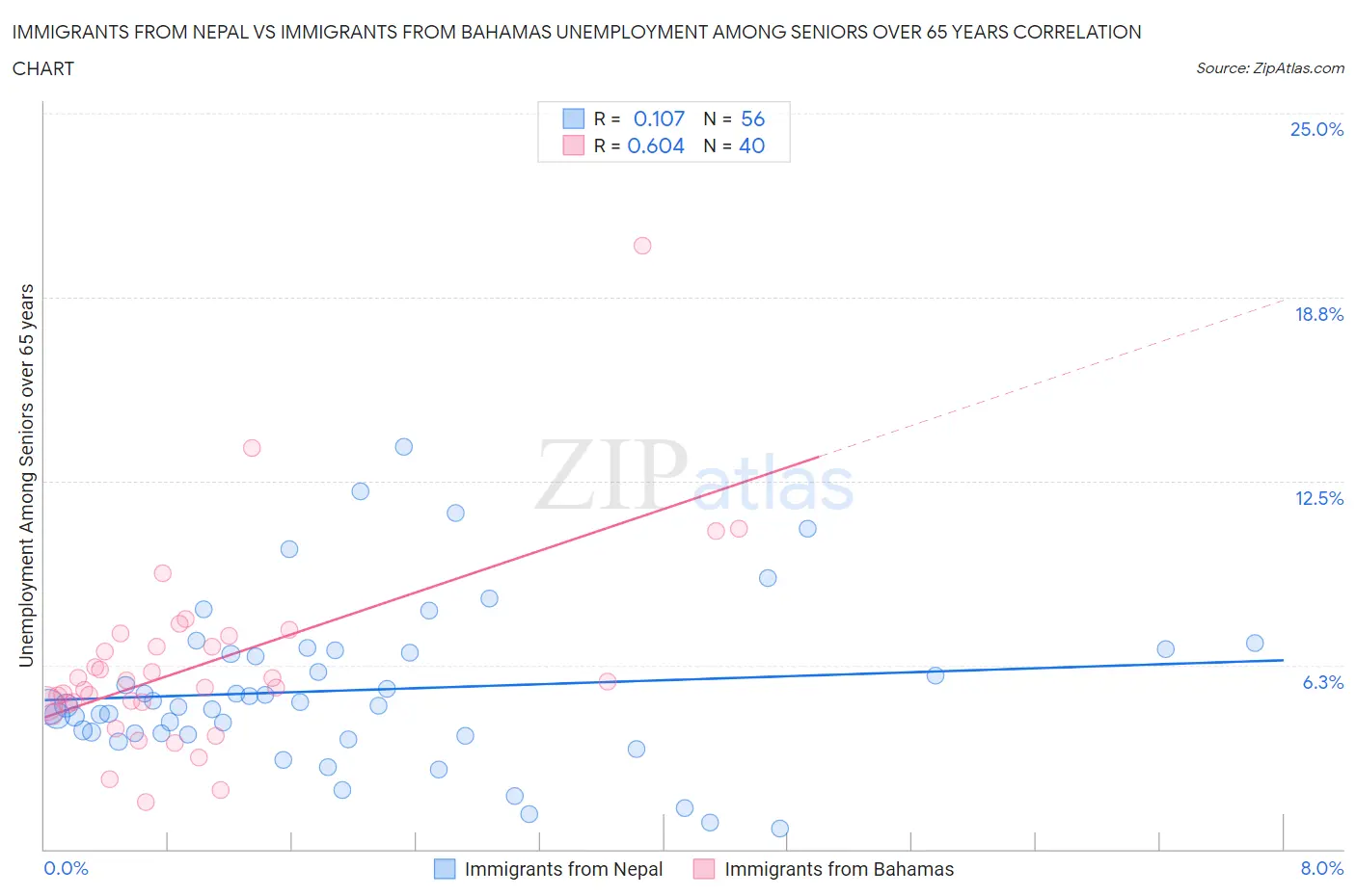 Immigrants from Nepal vs Immigrants from Bahamas Unemployment Among Seniors over 65 years