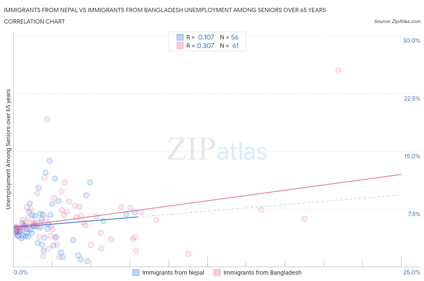 Immigrants from Nepal vs Immigrants from Bangladesh Unemployment Among Seniors over 65 years