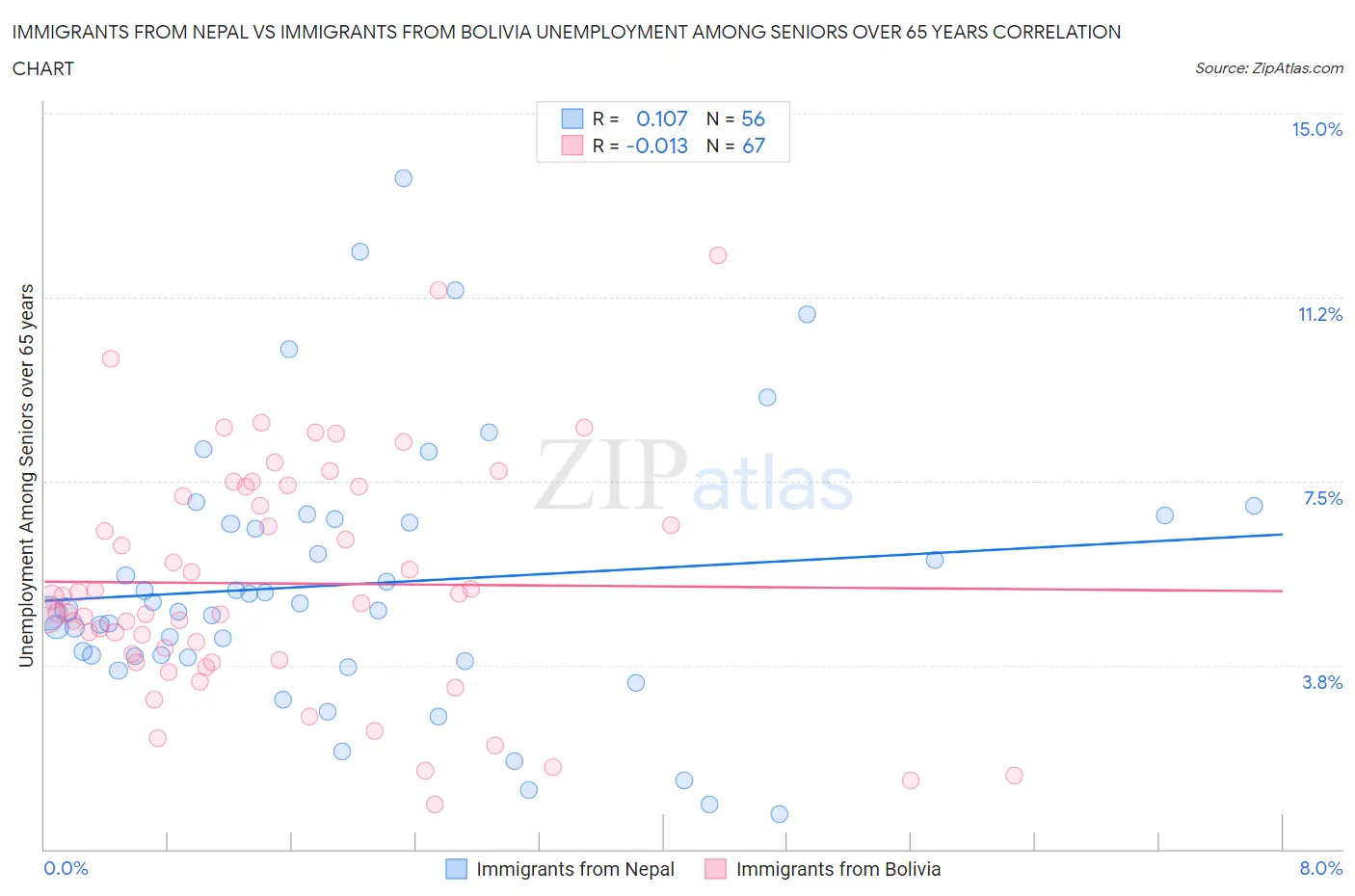 Immigrants from Nepal vs Immigrants from Bolivia Unemployment Among Seniors over 65 years