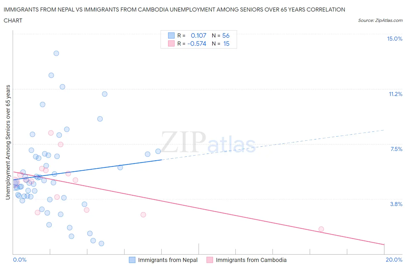 Immigrants from Nepal vs Immigrants from Cambodia Unemployment Among Seniors over 65 years