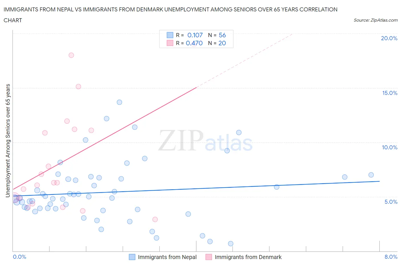 Immigrants from Nepal vs Immigrants from Denmark Unemployment Among Seniors over 65 years