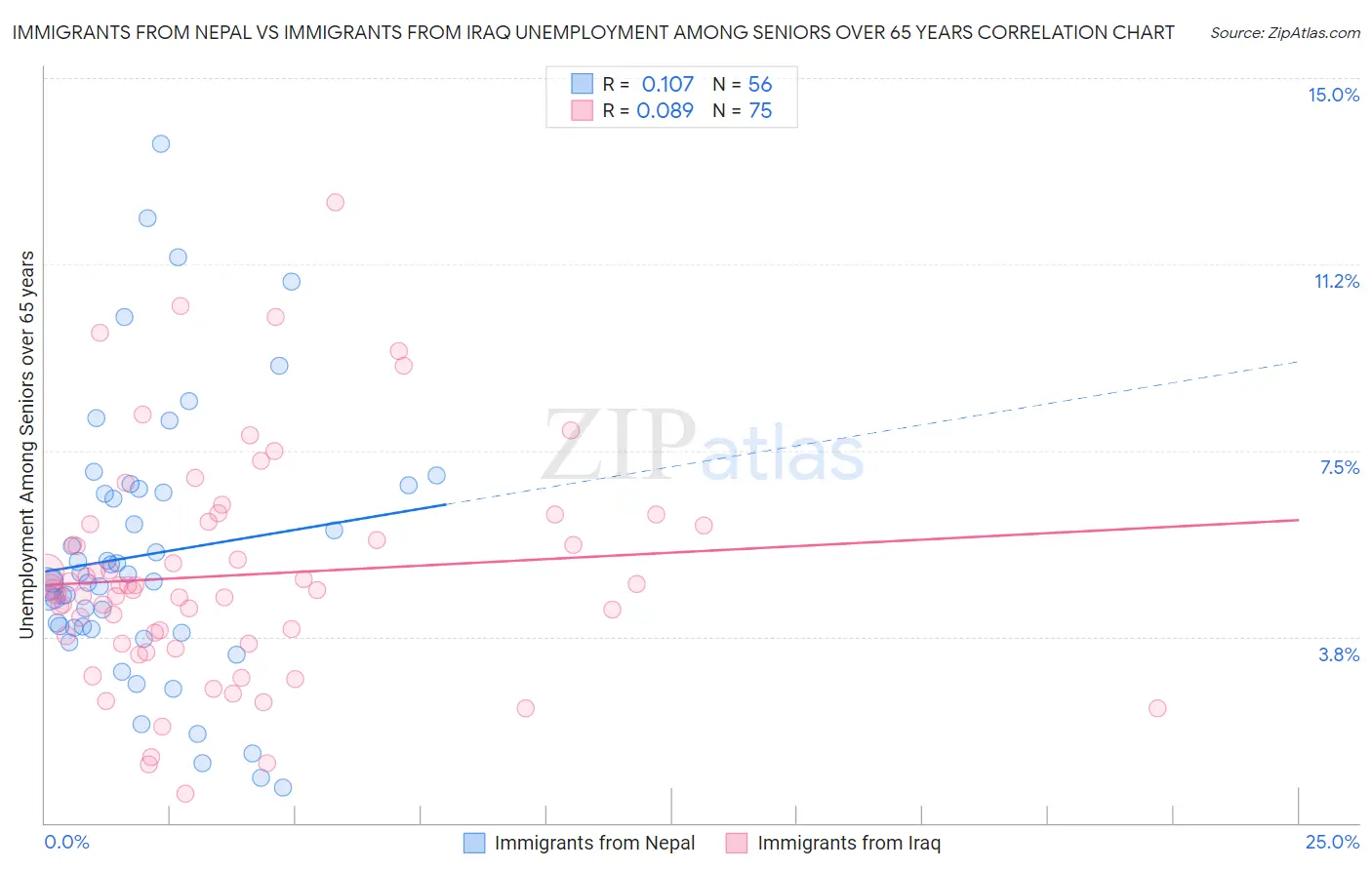 Immigrants from Nepal vs Immigrants from Iraq Unemployment Among Seniors over 65 years