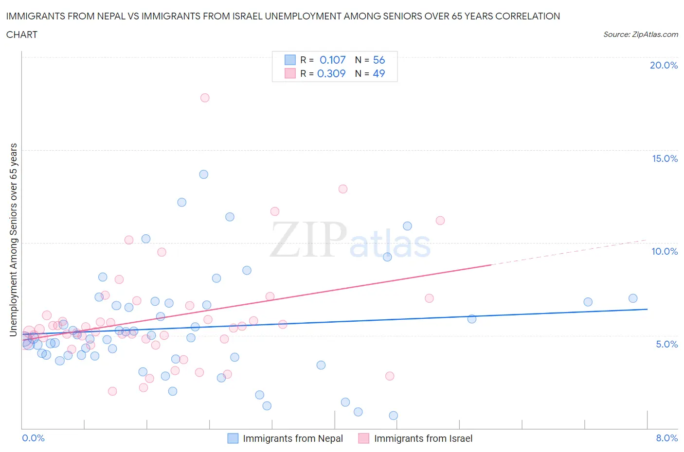 Immigrants from Nepal vs Immigrants from Israel Unemployment Among Seniors over 65 years