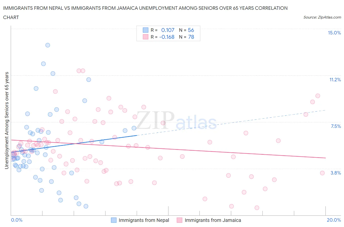 Immigrants from Nepal vs Immigrants from Jamaica Unemployment Among Seniors over 65 years