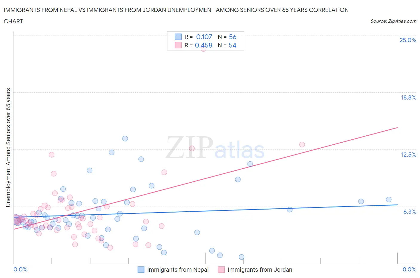 Immigrants from Nepal vs Immigrants from Jordan Unemployment Among Seniors over 65 years