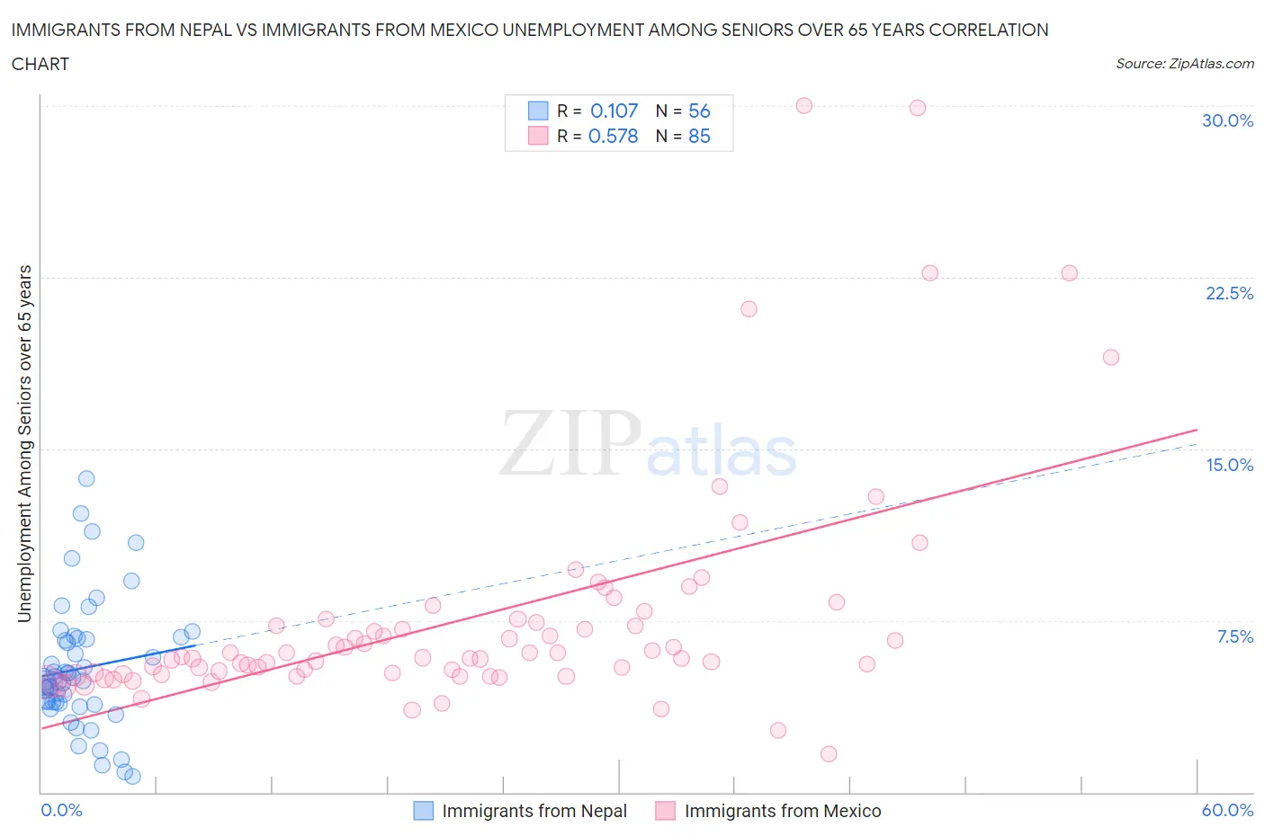 Immigrants from Nepal vs Immigrants from Mexico Unemployment Among Seniors over 65 years