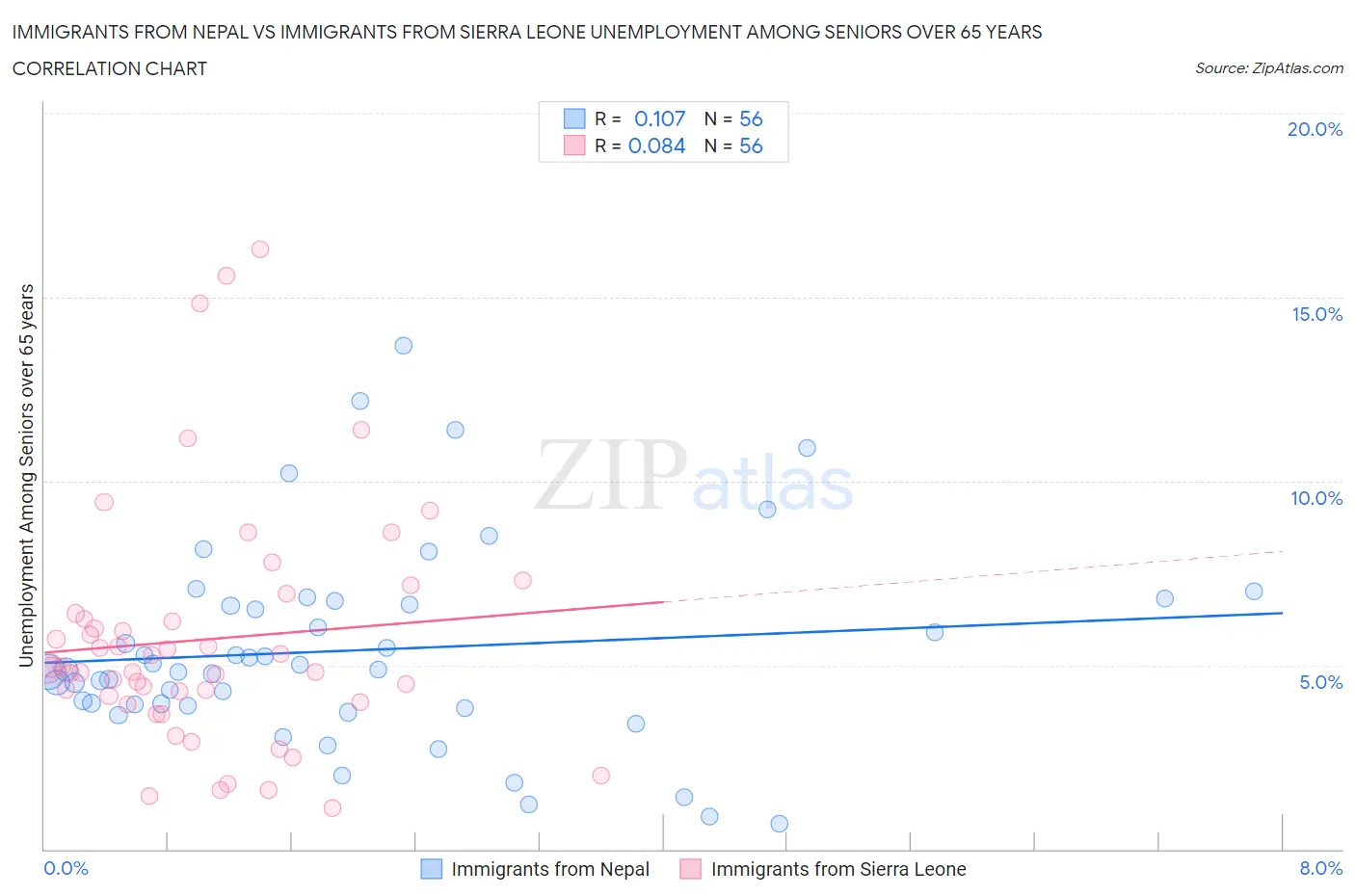 Immigrants from Nepal vs Immigrants from Sierra Leone Unemployment Among Seniors over 65 years