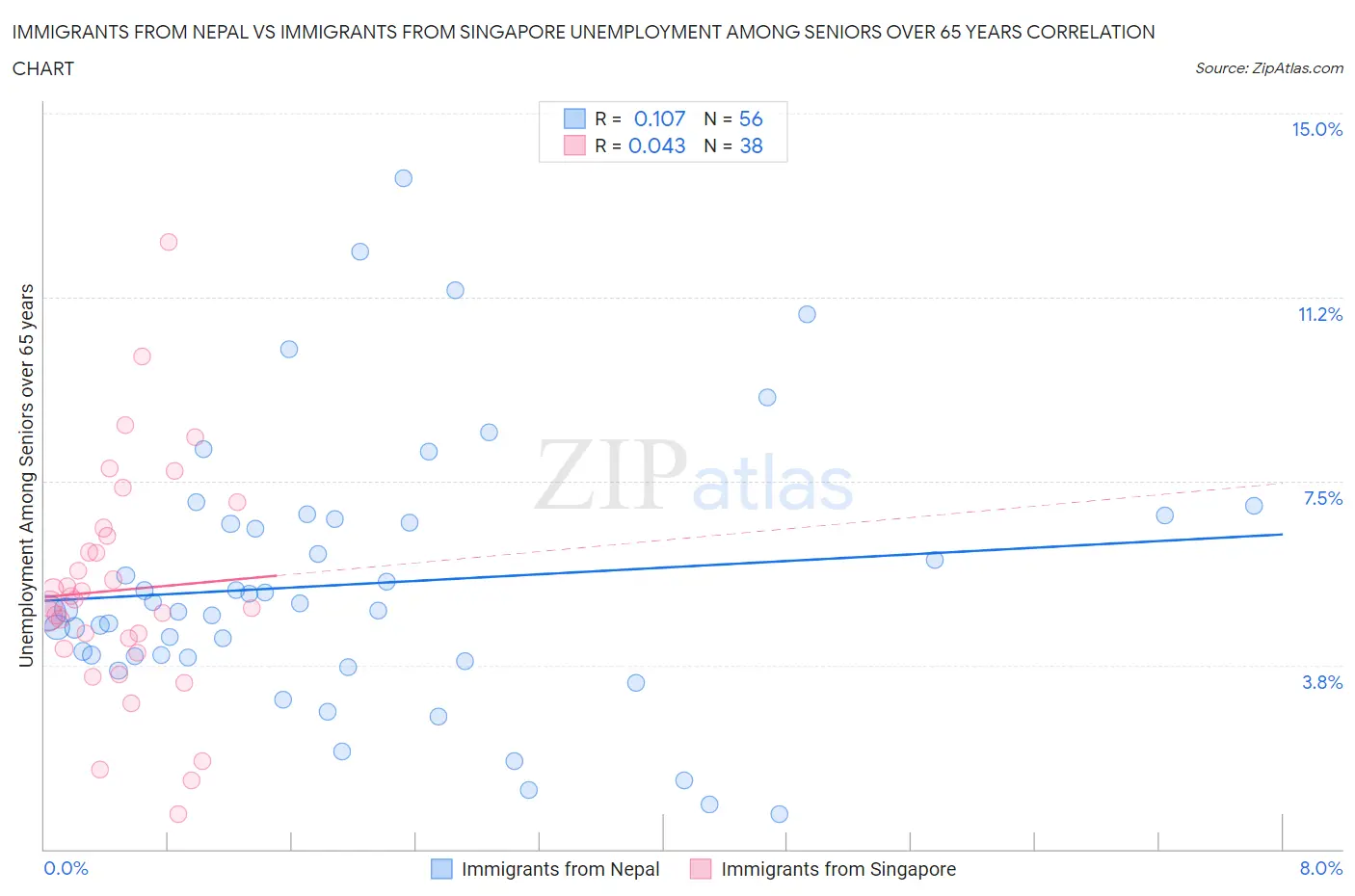 Immigrants from Nepal vs Immigrants from Singapore Unemployment Among Seniors over 65 years