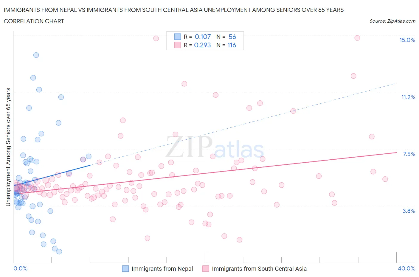 Immigrants from Nepal vs Immigrants from South Central Asia Unemployment Among Seniors over 65 years