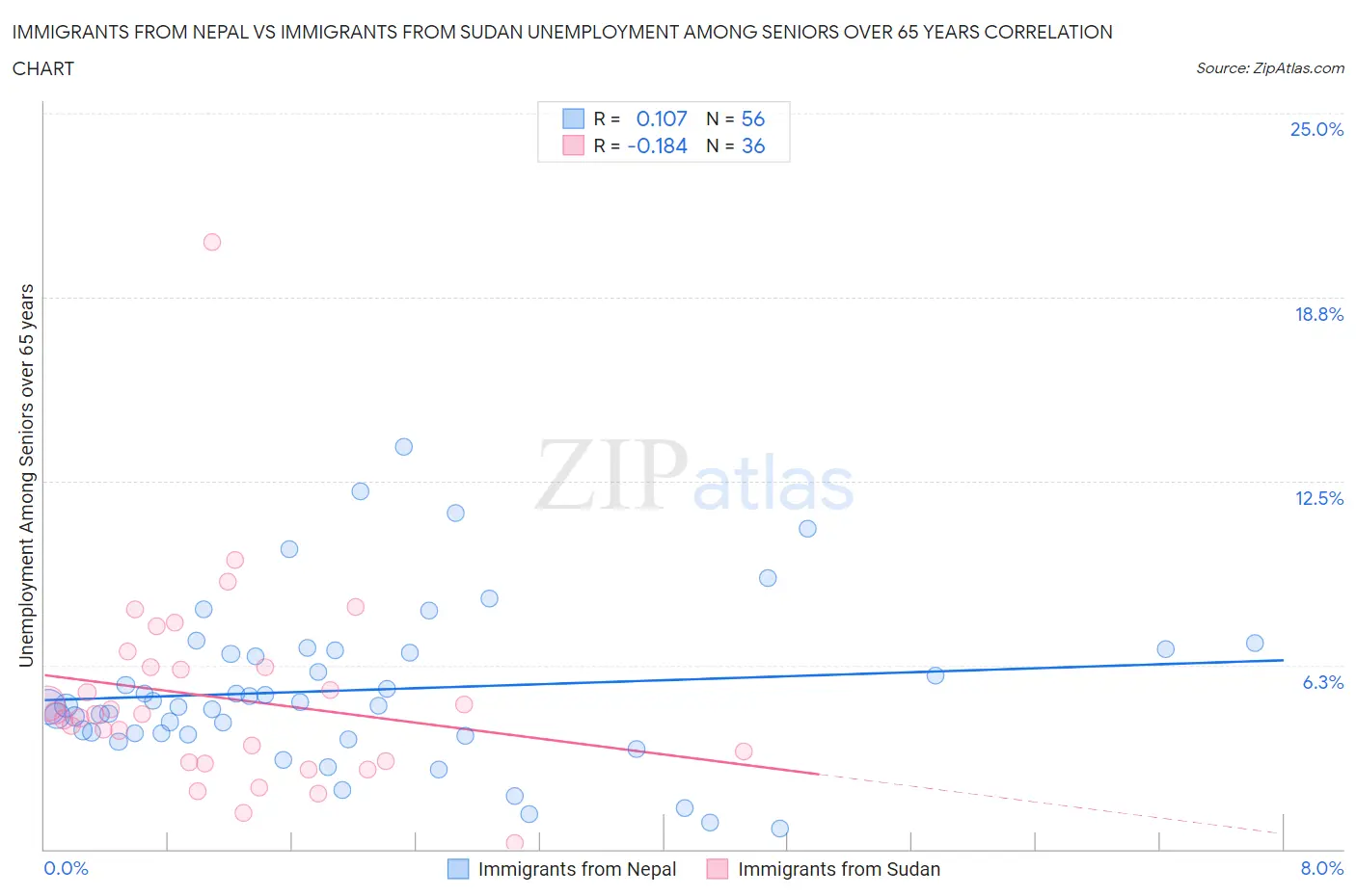 Immigrants from Nepal vs Immigrants from Sudan Unemployment Among Seniors over 65 years