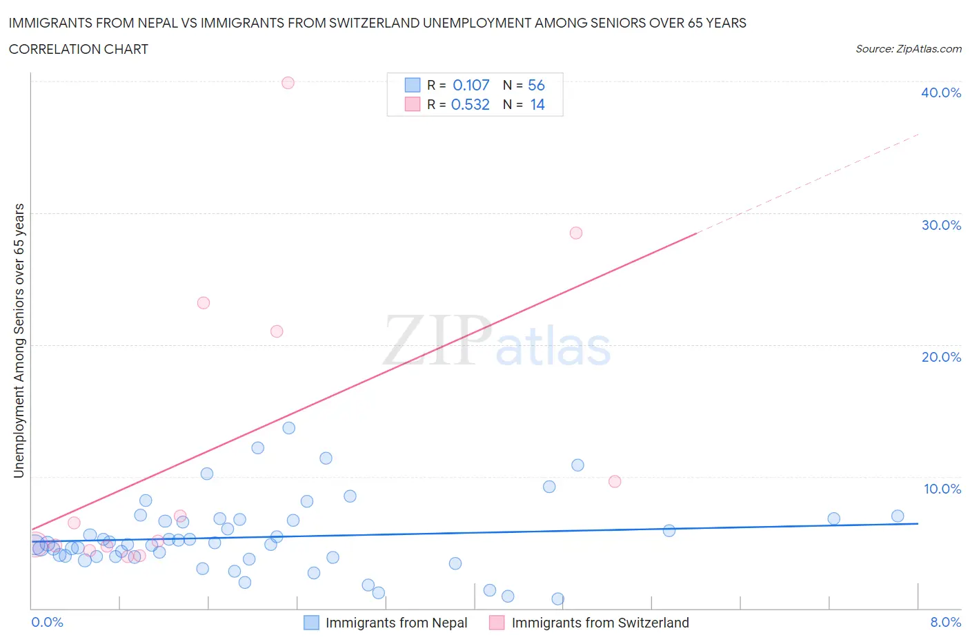 Immigrants from Nepal vs Immigrants from Switzerland Unemployment Among Seniors over 65 years