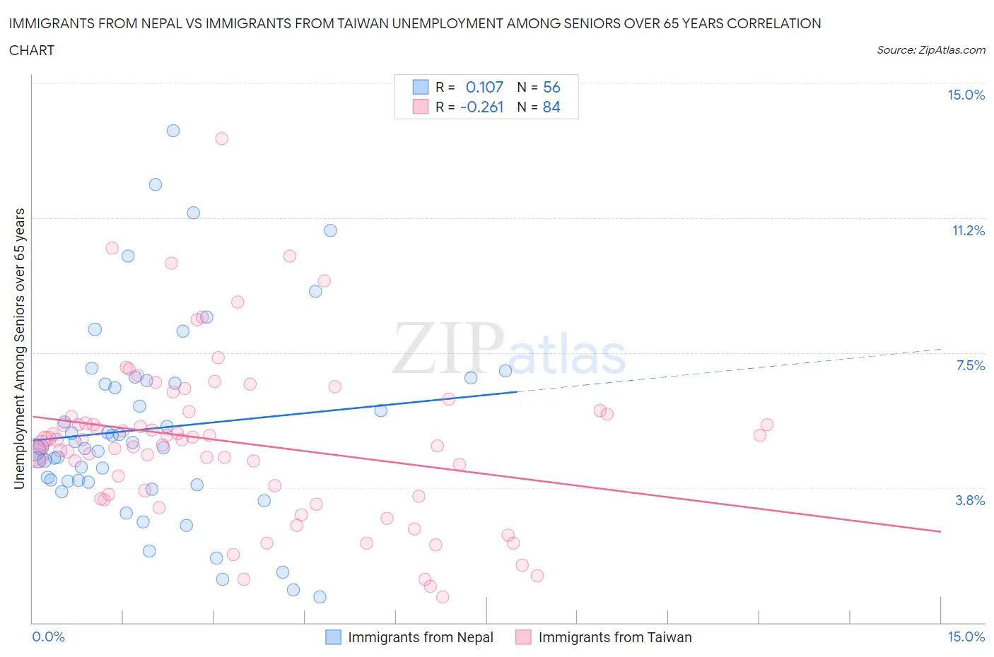 Immigrants from Nepal vs Immigrants from Taiwan Unemployment Among Seniors over 65 years