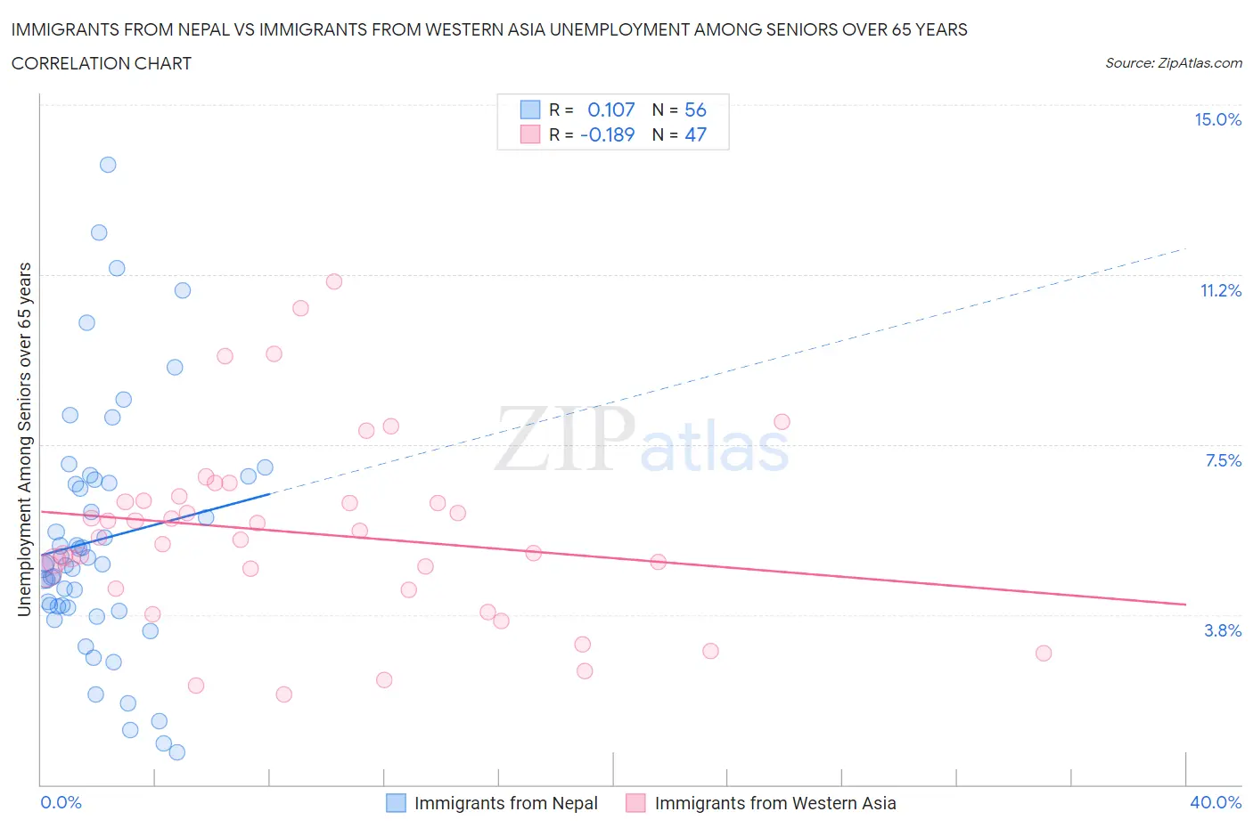 Immigrants from Nepal vs Immigrants from Western Asia Unemployment Among Seniors over 65 years