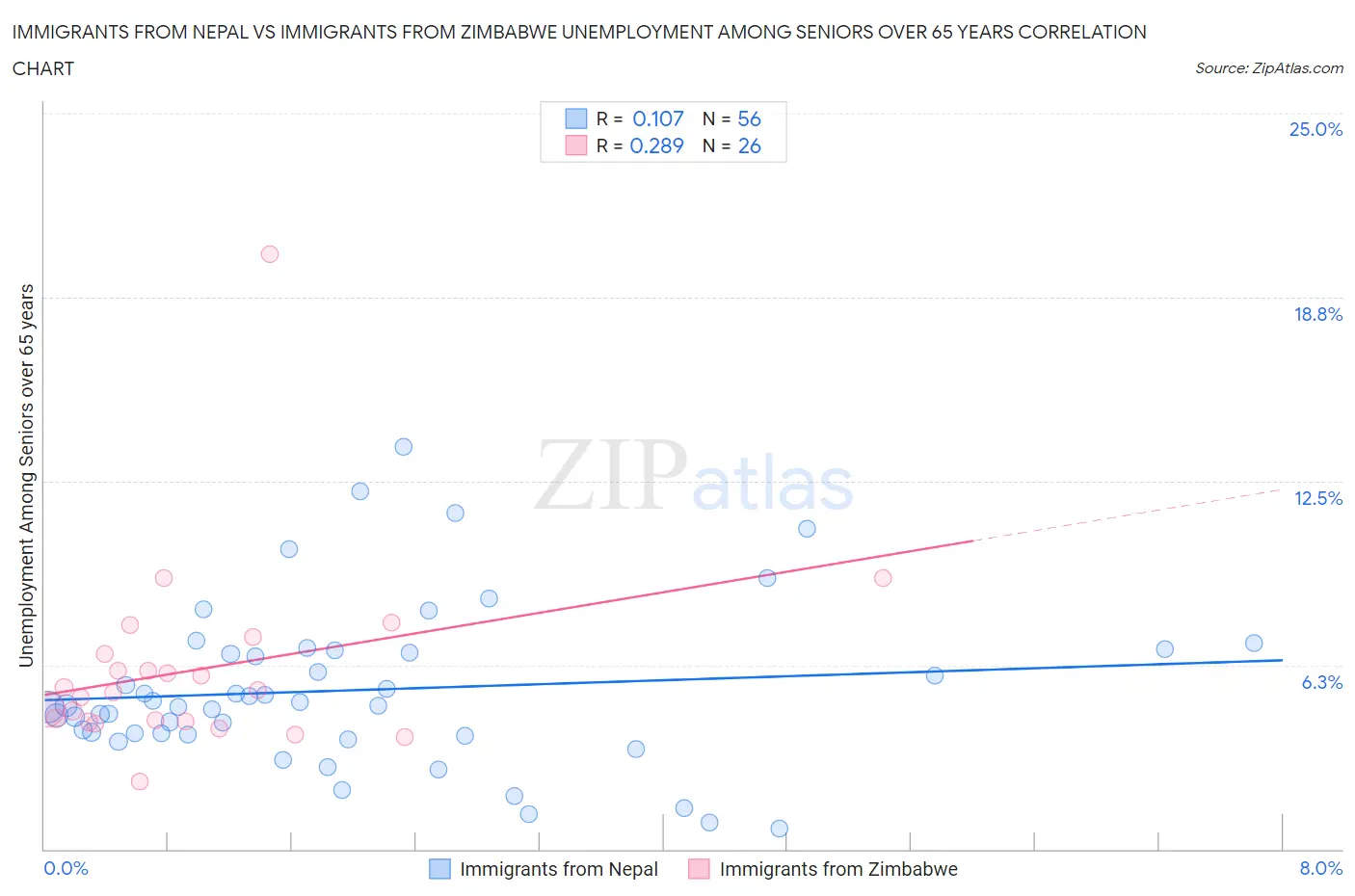 Immigrants from Nepal vs Immigrants from Zimbabwe Unemployment Among Seniors over 65 years