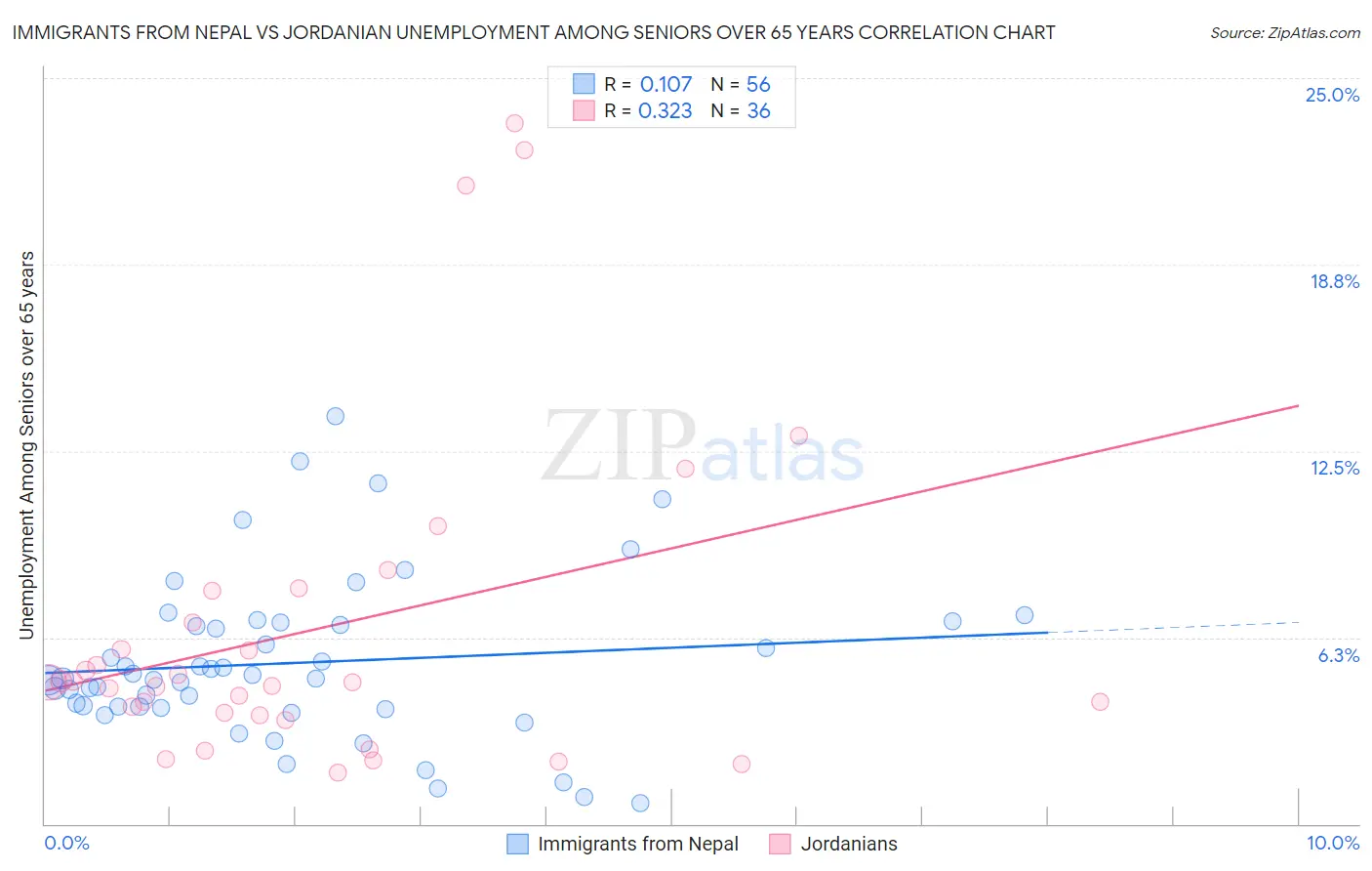 Immigrants from Nepal vs Jordanian Unemployment Among Seniors over 65 years