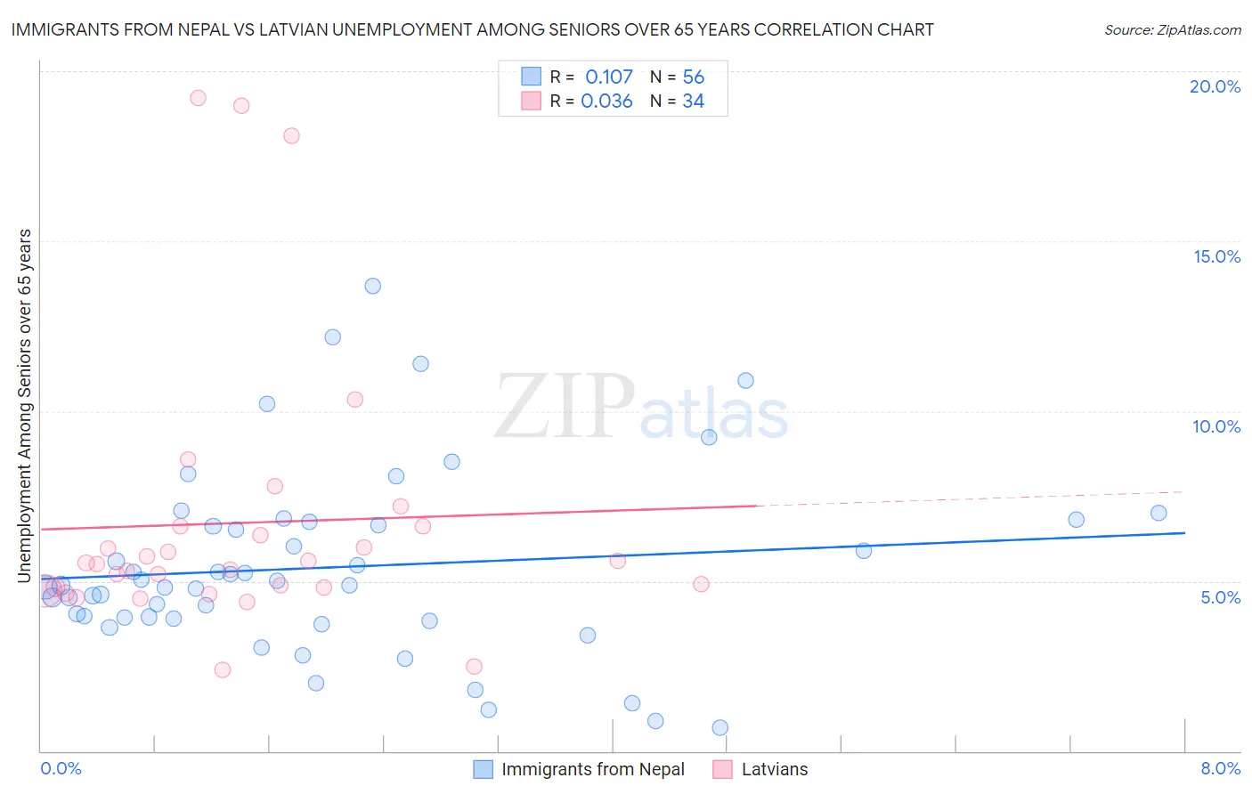 Immigrants from Nepal vs Latvian Unemployment Among Seniors over 65 years