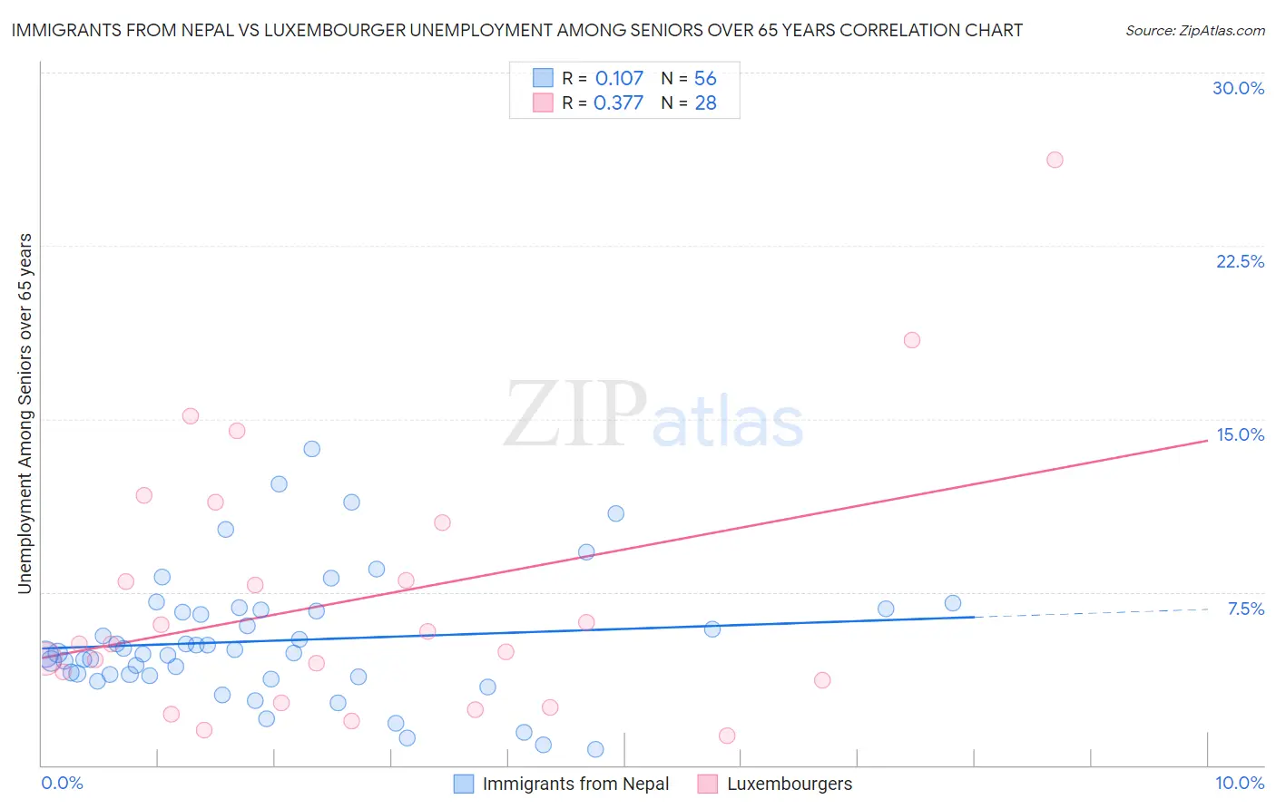 Immigrants from Nepal vs Luxembourger Unemployment Among Seniors over 65 years