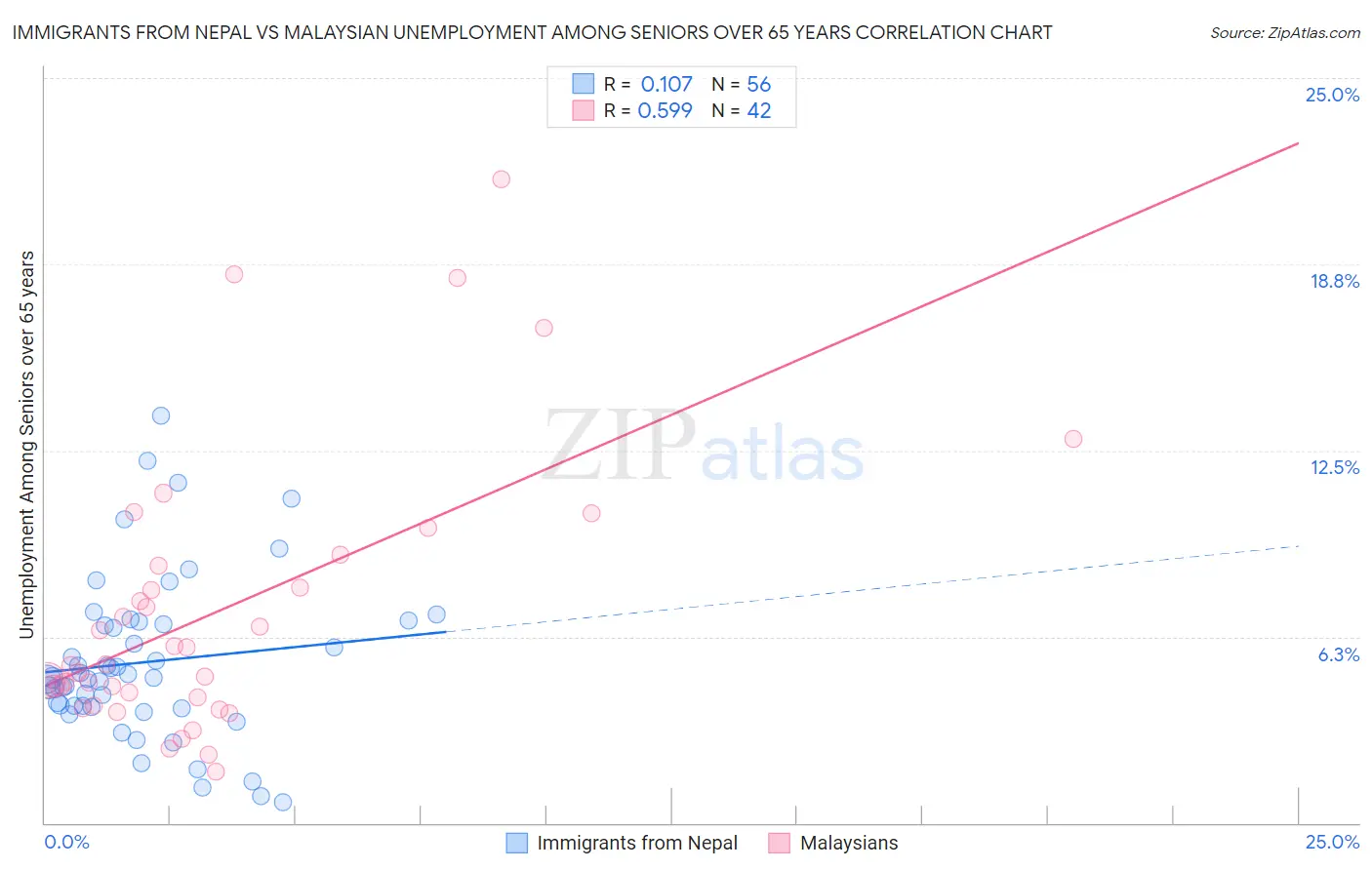 Immigrants from Nepal vs Malaysian Unemployment Among Seniors over 65 years