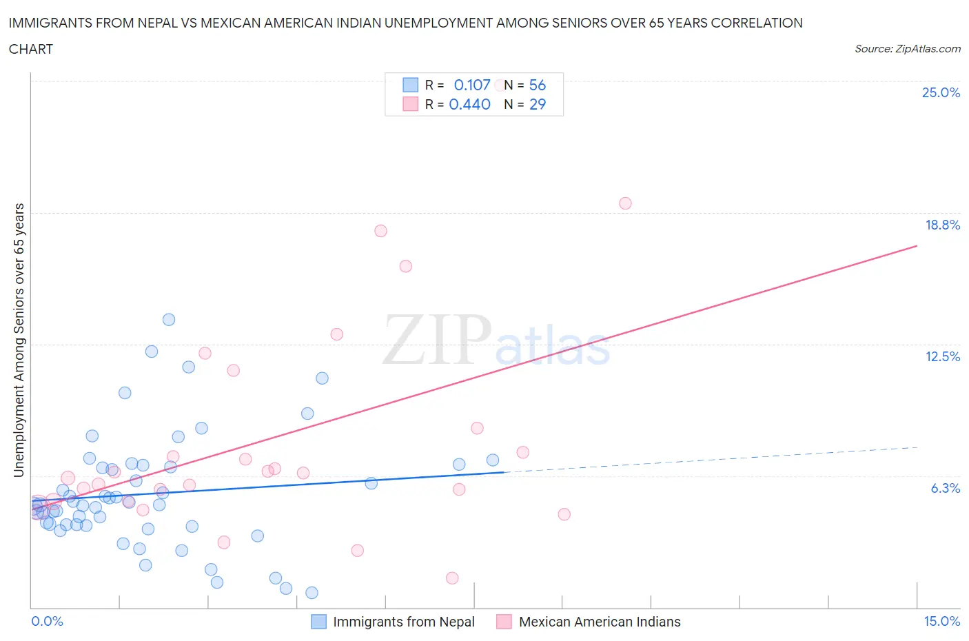 Immigrants from Nepal vs Mexican American Indian Unemployment Among Seniors over 65 years