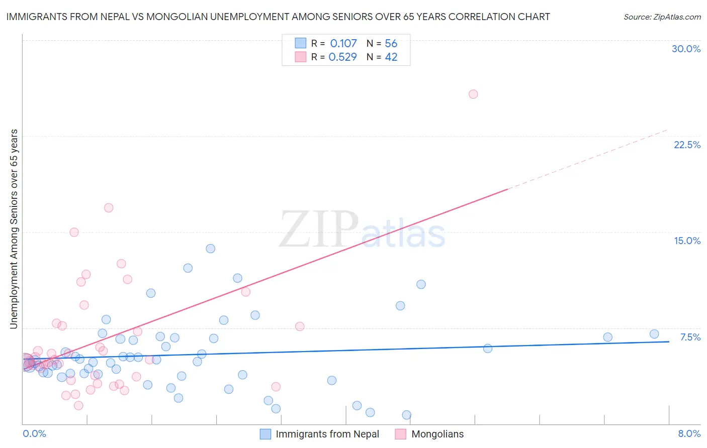 Immigrants from Nepal vs Mongolian Unemployment Among Seniors over 65 years