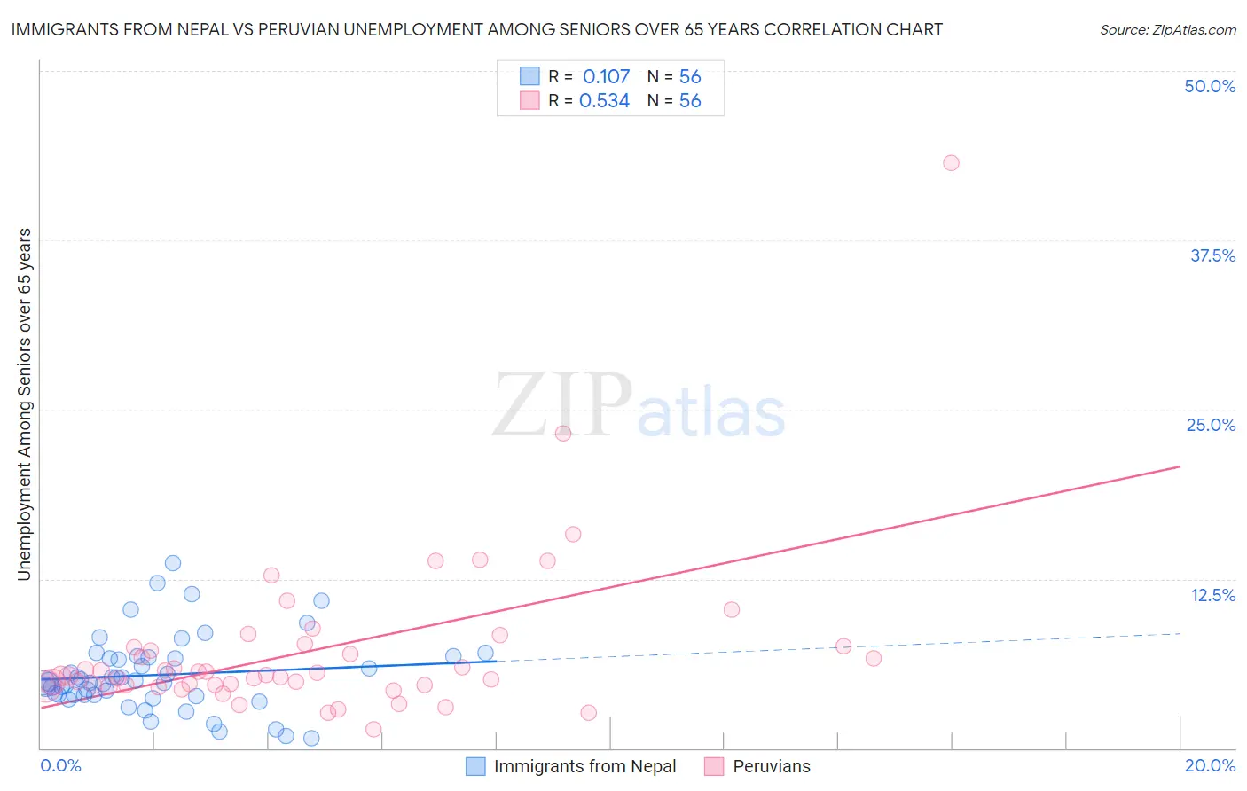 Immigrants from Nepal vs Peruvian Unemployment Among Seniors over 65 years