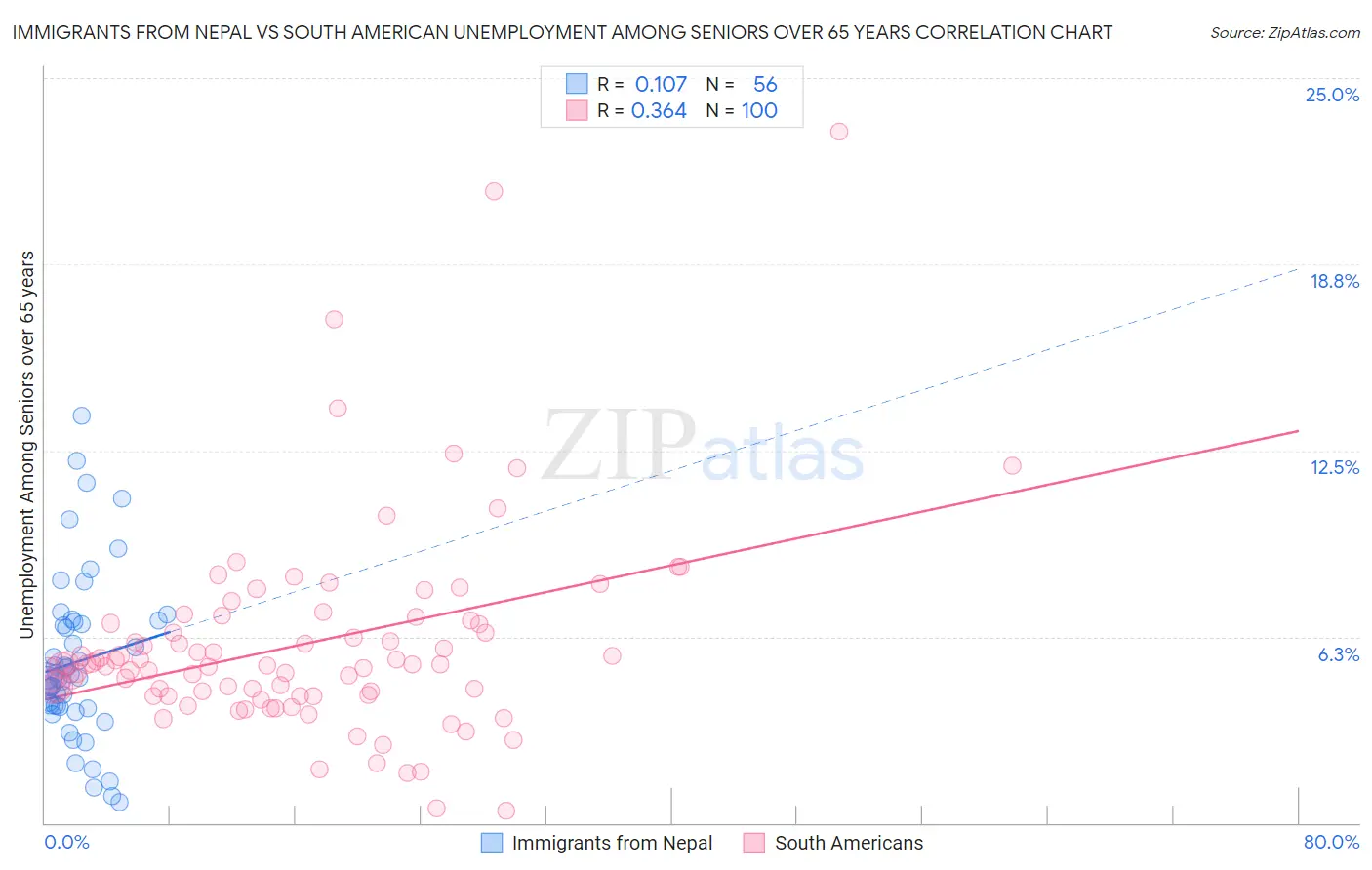 Immigrants from Nepal vs South American Unemployment Among Seniors over 65 years