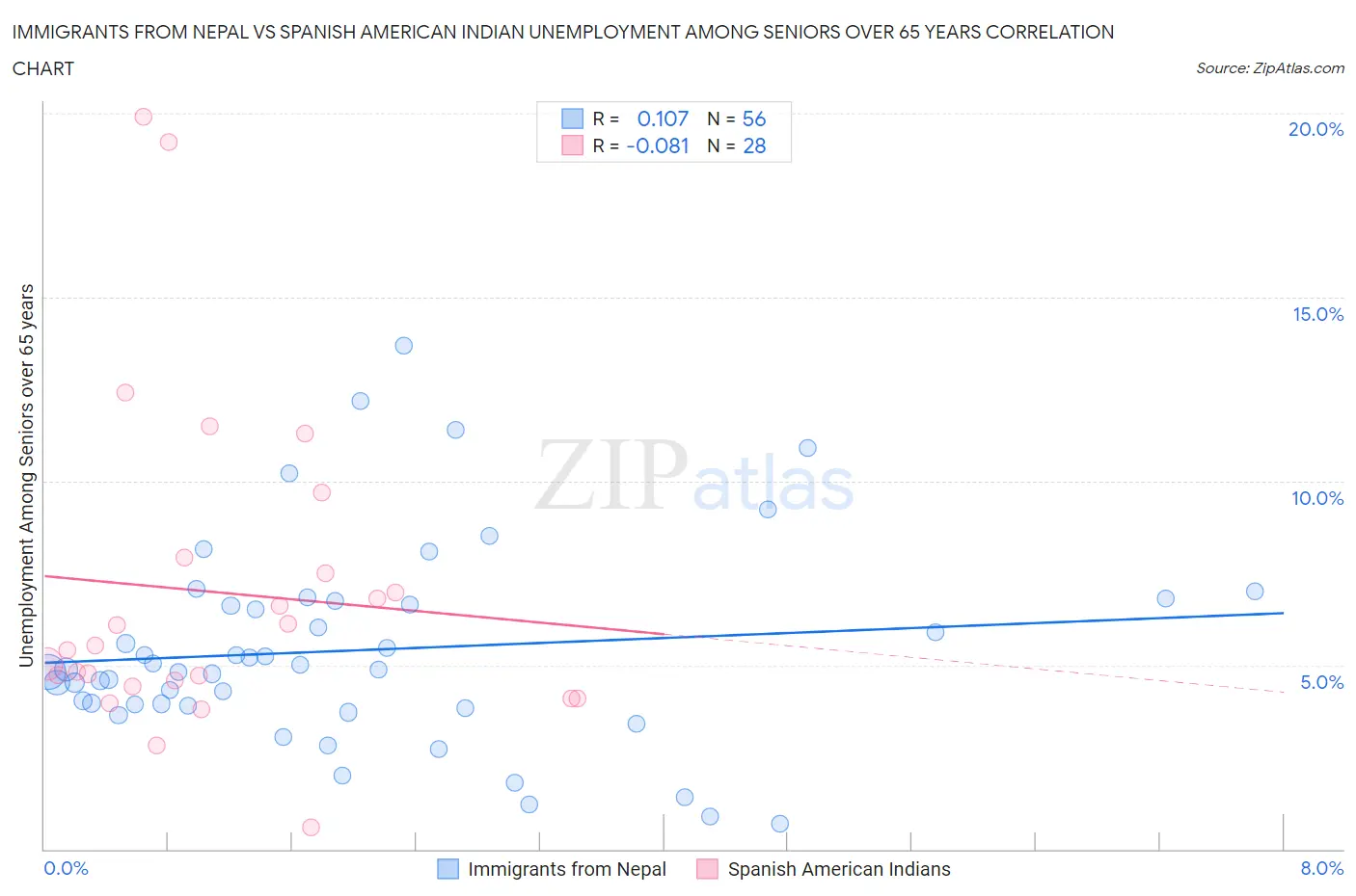 Immigrants from Nepal vs Spanish American Indian Unemployment Among Seniors over 65 years