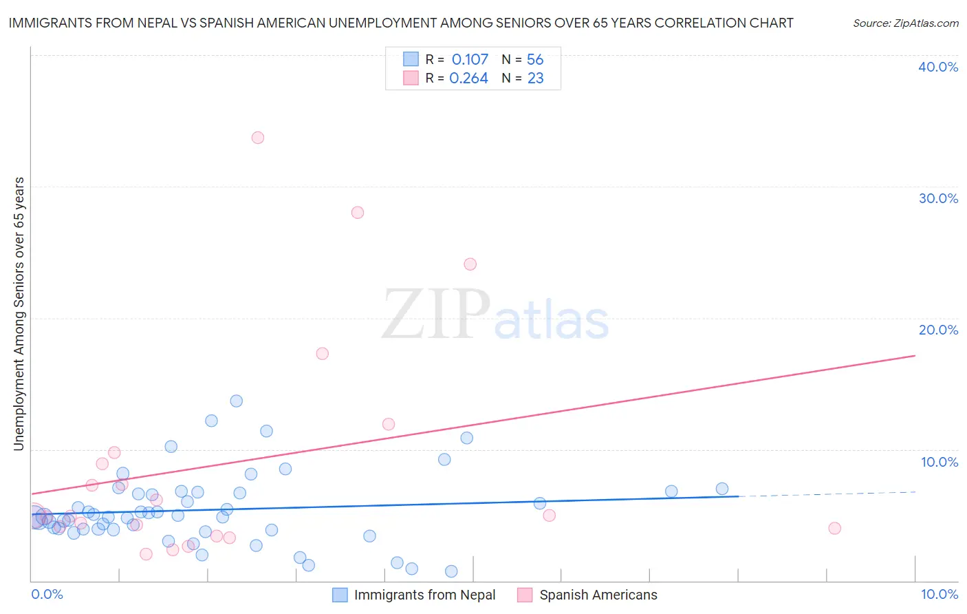 Immigrants from Nepal vs Spanish American Unemployment Among Seniors over 65 years