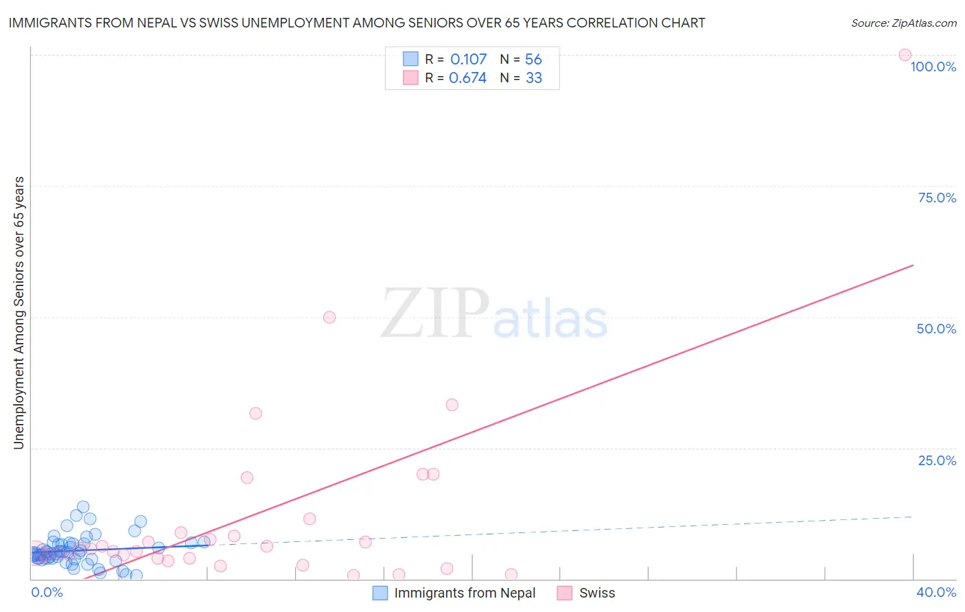 Immigrants from Nepal vs Swiss Unemployment Among Seniors over 65 years