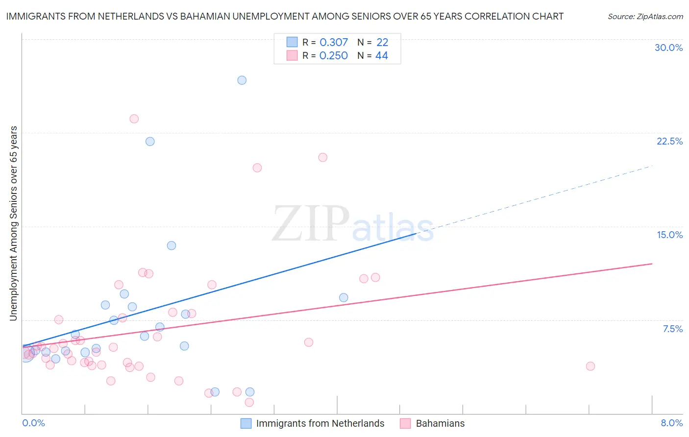 Immigrants from Netherlands vs Bahamian Unemployment Among Seniors over 65 years