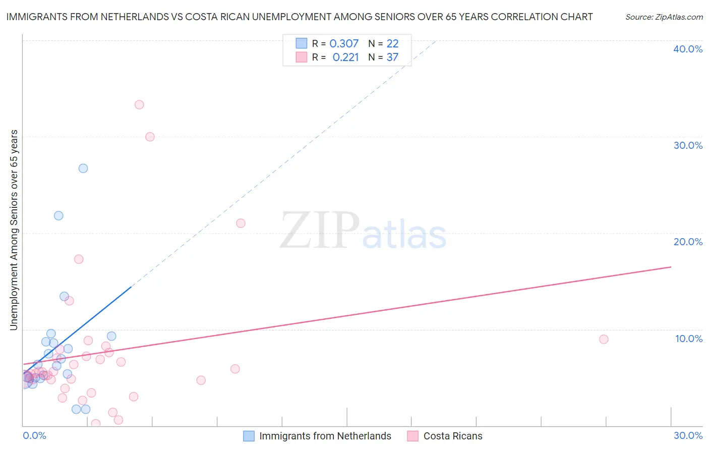 Immigrants from Netherlands vs Costa Rican Unemployment Among Seniors over 65 years