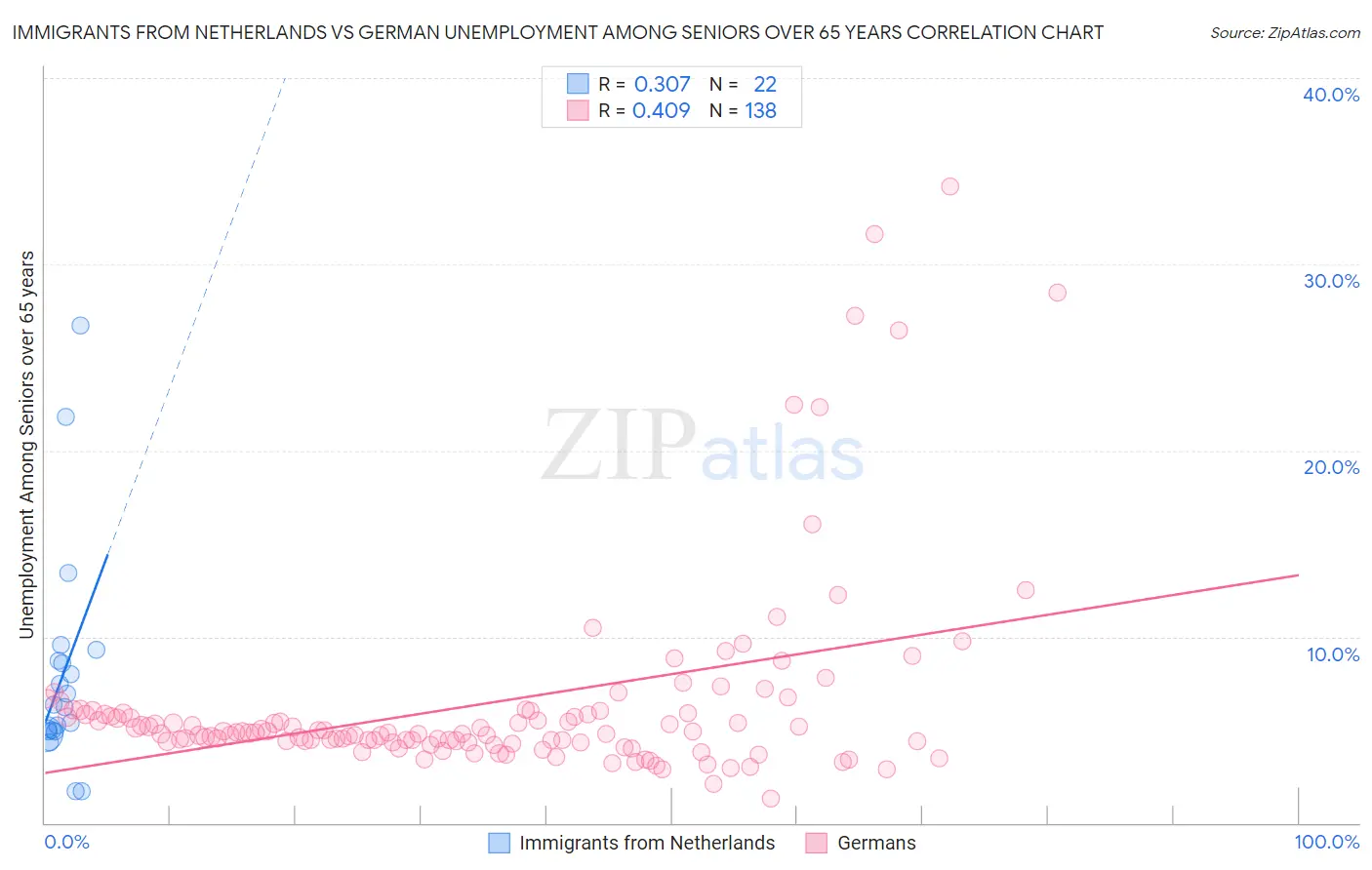 Immigrants from Netherlands vs German Unemployment Among Seniors over 65 years