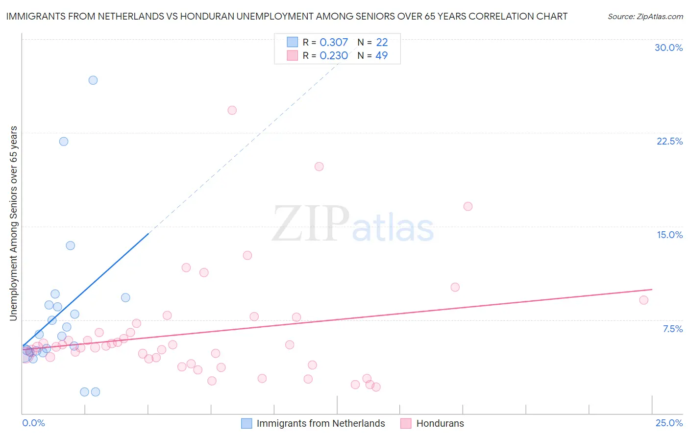 Immigrants from Netherlands vs Honduran Unemployment Among Seniors over 65 years