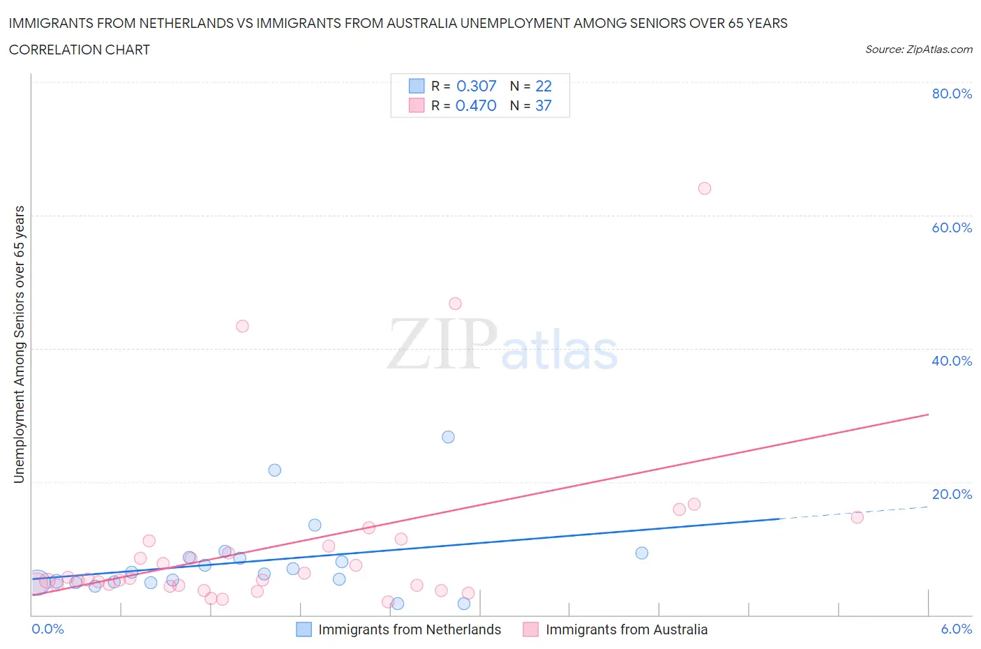 Immigrants from Netherlands vs Immigrants from Australia Unemployment Among Seniors over 65 years